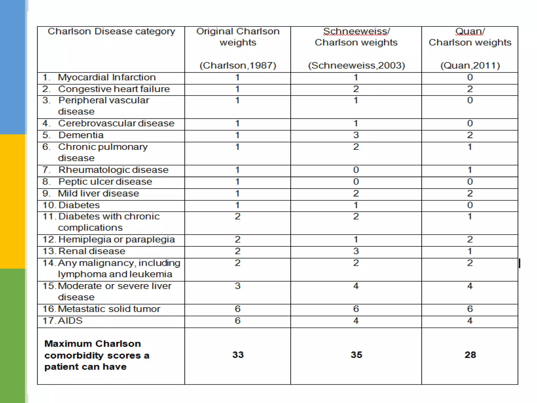 29 disease categories based
on Rx drug use
 Developed algorithm to map
CDS to multiples Rx coding
system
 Two sets of weights
Chronic disease score
 17 disease categories
 The CCS has been adapted to
CPRD data medcodes system
 Three sets of weights
Charlson comorbidity index
Risk Indices
32
 