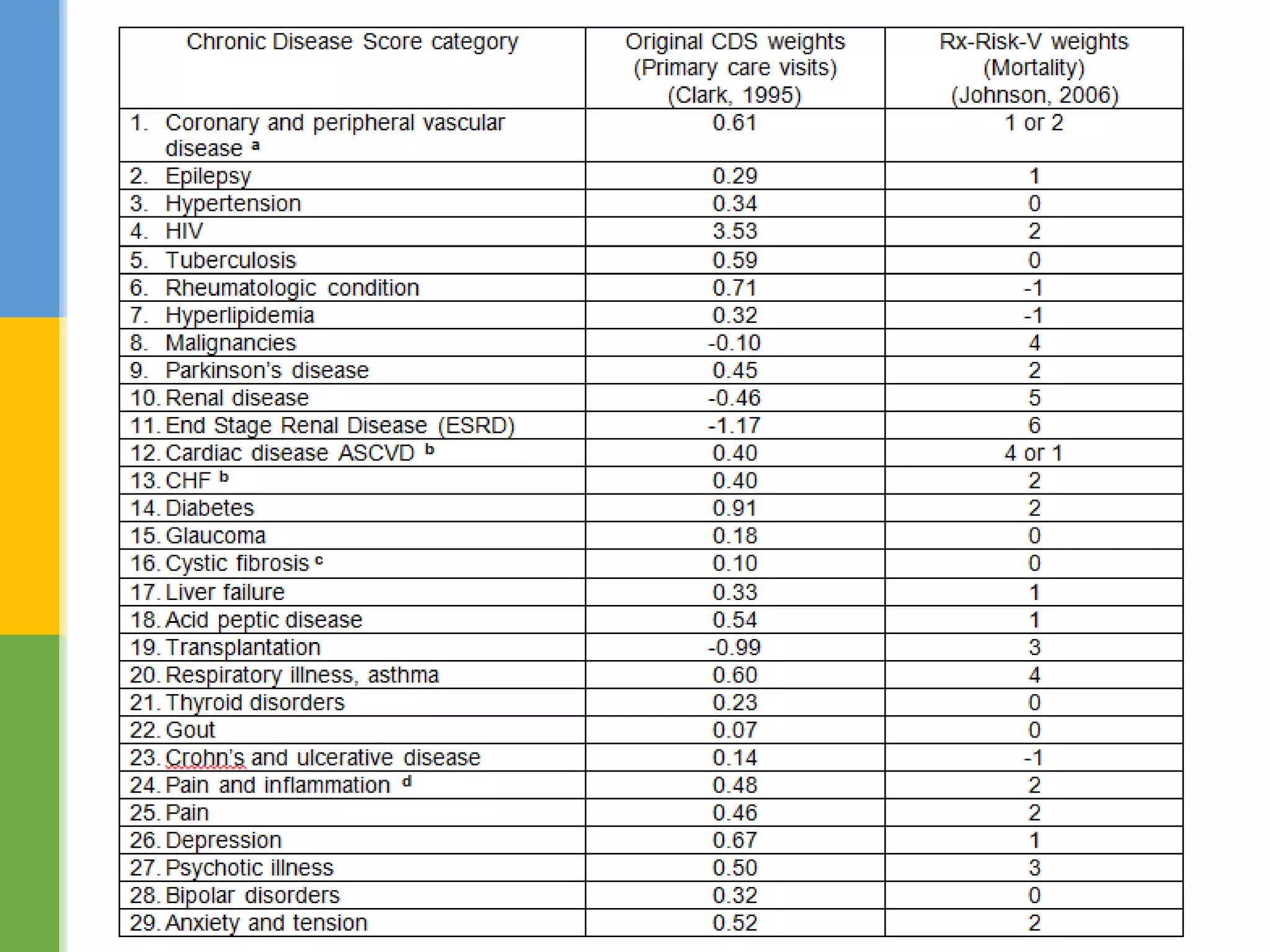  29 disease categories based
on Rx drug use
 Developed algorithm to map
CDS to multiples Rx coding
system
 Two sets of weights
Chronic disease score
 17 disease categories
 The CCS has been adapted to
CPRD data medcodes system
 Three sets of weights
Charlson comorbidity index
Risk Indices
33
 