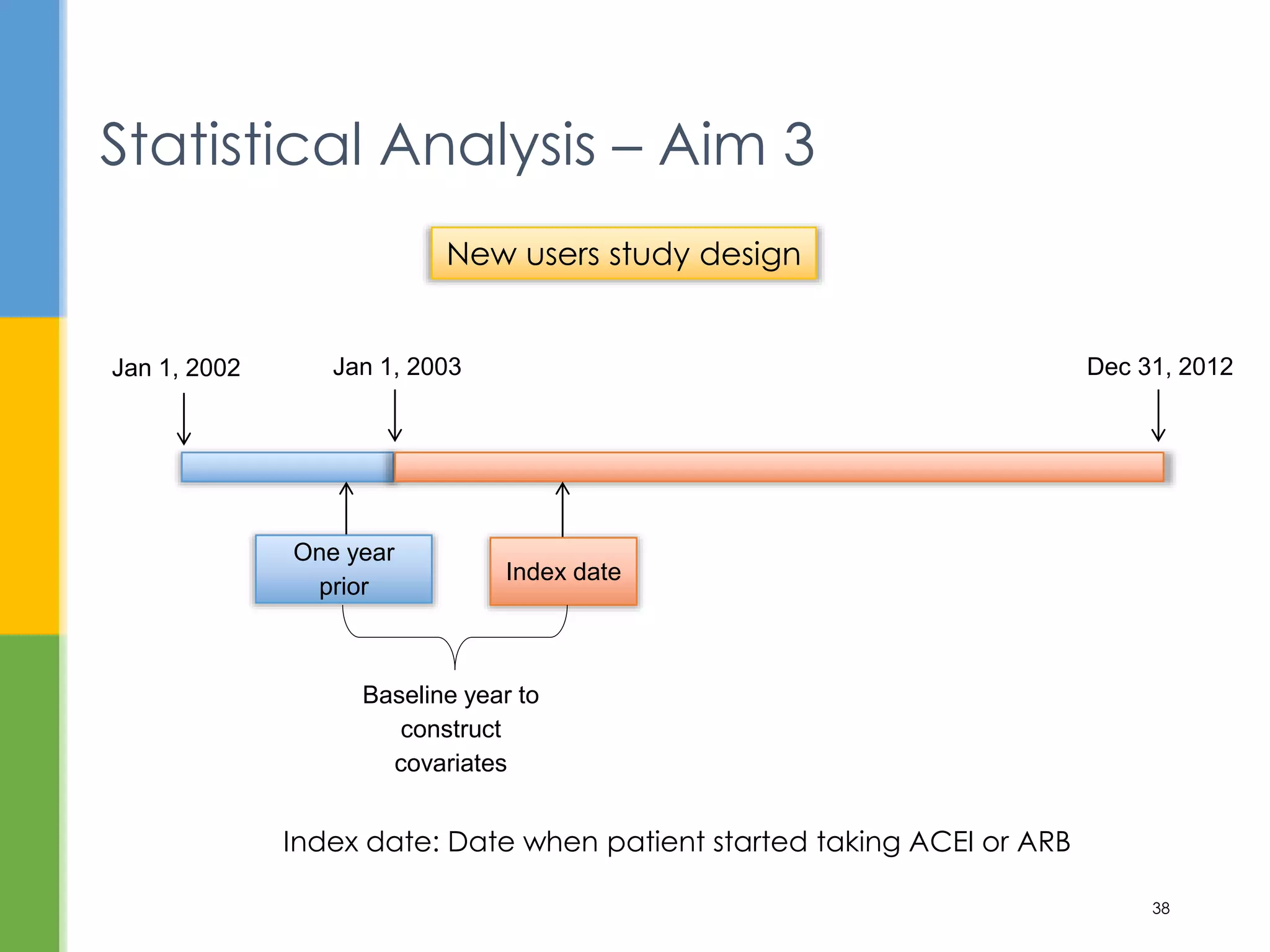 Statistical Analysis – Aim 3
38
Jan 1, 2003
Index date
One year
prior
Jan 1, 2002 Dec 31, 2012
Baseline year to
construct
covariates
Index date: Date when patient started taking ACEI or ARB
New users study design
 