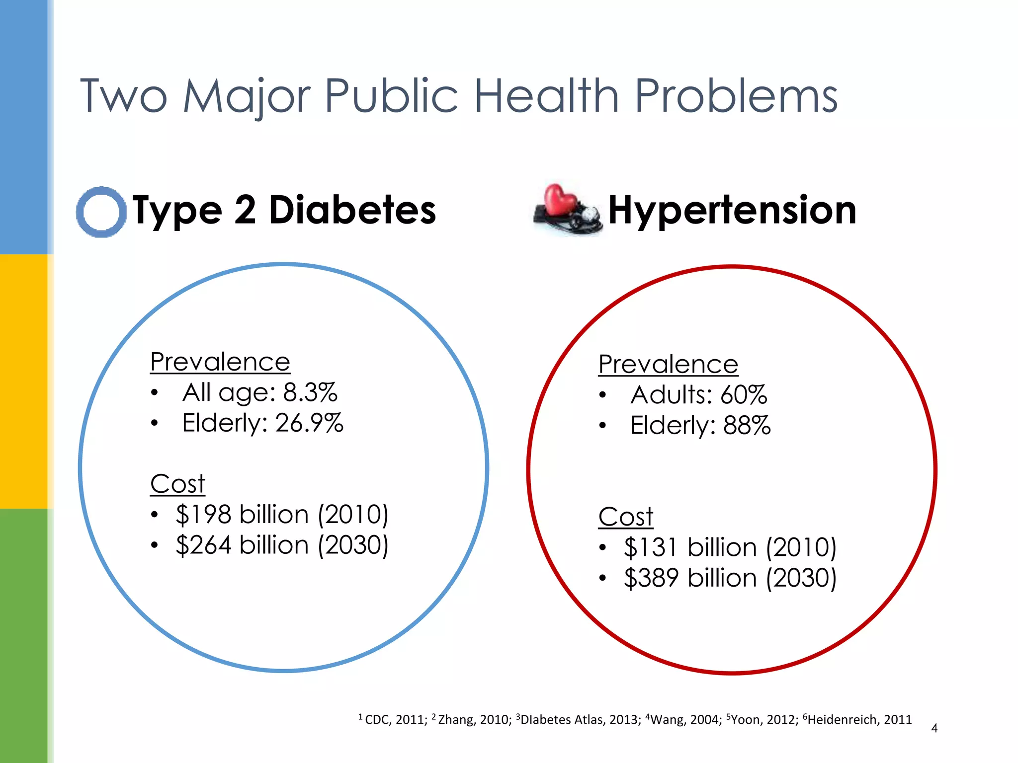 HypertensionType 2 Diabetes
Two Major Public Health Problems
1 CDC, 2011; 2 Zhang, 2010; 3DIabetes Atlas, 2013; 4Wang, 2004; 5Yoon, 2012; 6Heidenreich, 2011
4
Prevalence
• Adults: 60%
• Elderly: 88%
Cost
• $131 billion (2010)
• $389 billion (2030)
Prevalence
• All age: 8.3%
• Elderly: 26.9%
Cost
• $198 billion (2010)
• $264 billion (2030)
 