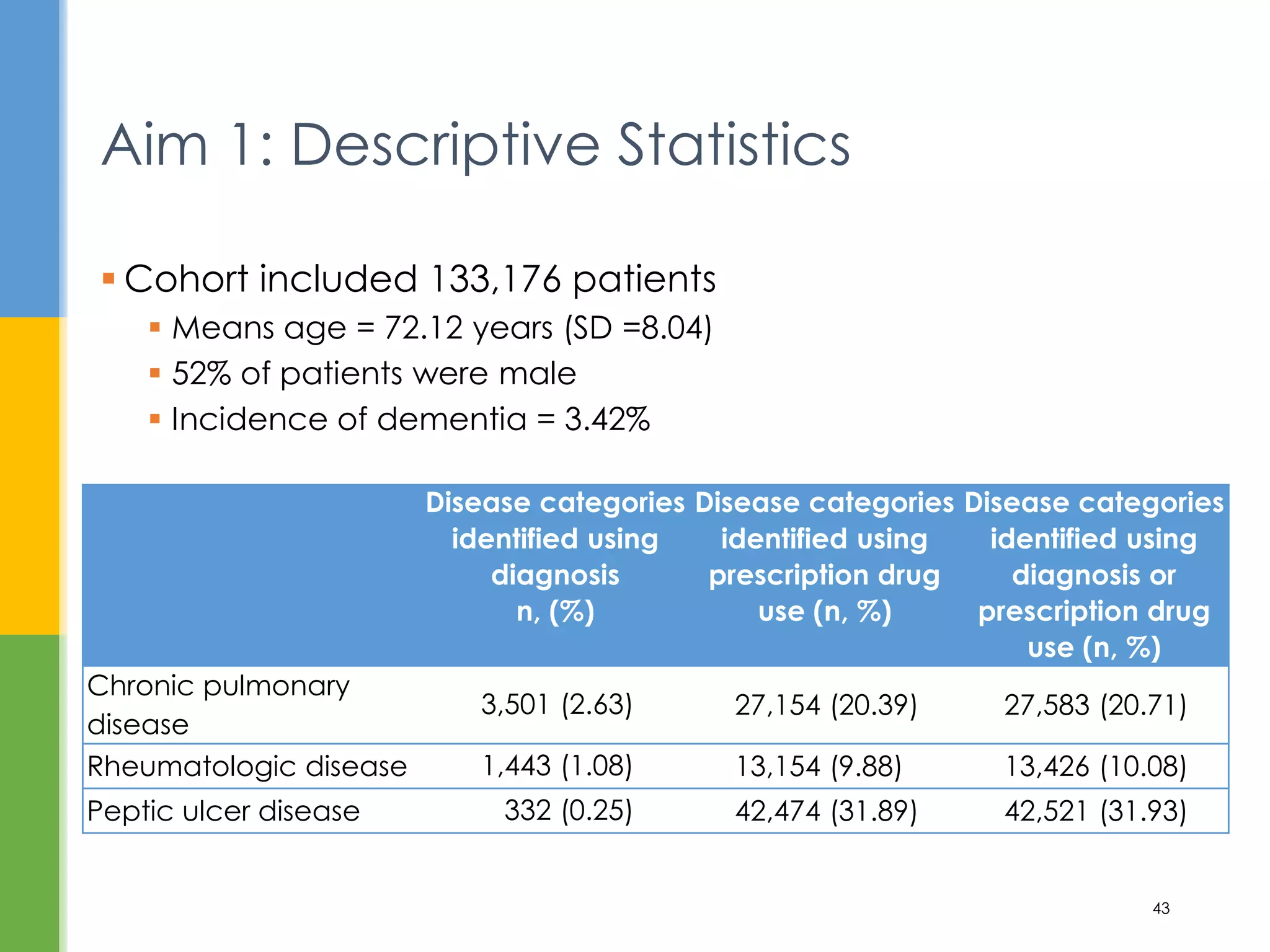  Cohort included 133,176 patients
 Means age = 72.12 years (SD =8.04)
 52% of patients were male
 Incidence of dementia = 3.42%
Aim 1: Descriptive Statistics
43
Disease categories
identified using
diagnosis
n, (%)
Disease categories
identified using
prescription drug
use (n, %)
Disease categories
identified using
diagnosis or
prescription drug
use (n, %)
Chronic pulmonary
disease
3,501 (2.63) 27,154 (20.39) 27,583 (20.71)
Rheumatologic disease 1,443 (1.08) 13,154 (9.88) 13,426 (10.08)
Peptic ulcer disease 332 (0.25) 42,474 (31.89) 42,521 (31.93)
 