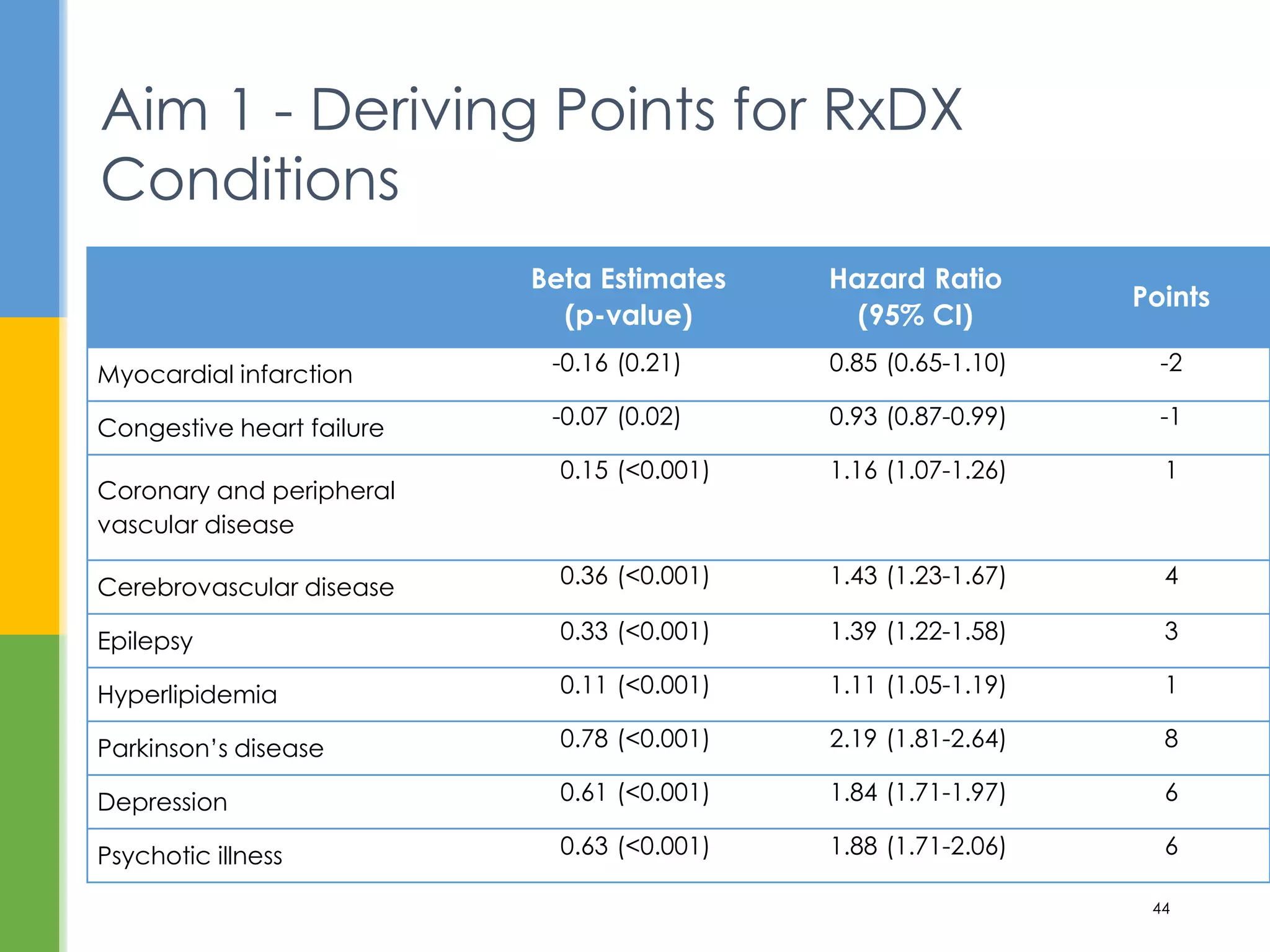Aim 1 - Deriving Points for RxDX
Conditions
44
Beta Estimates
(p-value)
Hazard Ratio
(95% CI)
Points
Myocardial infarction -0.16 (0.21) 0.85 (0.65-1.10) -2
Congestive heart failure -0.07 (0.02) 0.93 (0.87-0.99) -1
Coronary and peripheral
vascular disease
0.15 (<0.001) 1.16 (1.07-1.26) 1
Cerebrovascular disease 0.36 (<0.001) 1.43 (1.23-1.67) 4
Epilepsy 0.33 (<0.001) 1.39 (1.22-1.58) 3
Hyperlipidemia 0.11 (<0.001) 1.11 (1.05-1.19) 1
Parkinson’s disease 0.78 (<0.001) 2.19 (1.81-2.64) 8
Depression 0.61 (<0.001) 1.84 (1.71-1.97) 6
Psychotic illness 0.63 (<0.001) 1.88 (1.71-2.06) 6
 