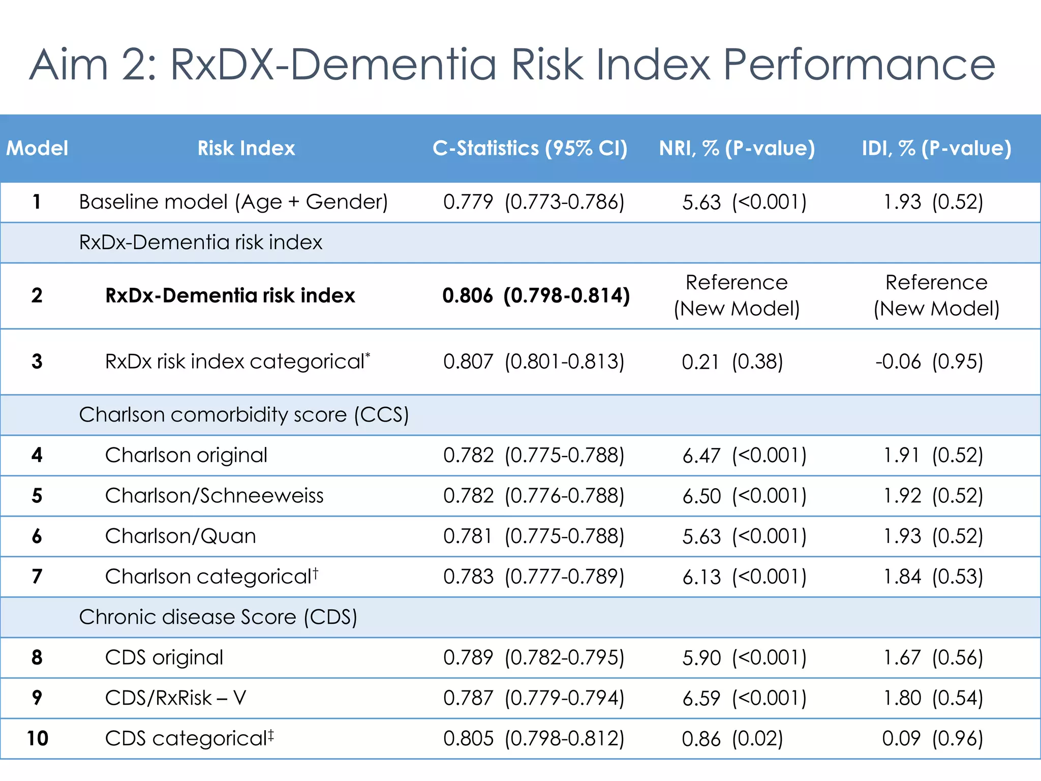 Aim 2: RxDX-Dementia Risk Index Performance
Model Risk Index C-Statistics (95% CI) NRI, % (P-value) IDI, % (P-value)
1 Baseline model (Age + Gender) 0.779 (0.773-0.786) 5.63 (<0.001) 1.93 (0.52)
RxDx-Dementia risk index
2 RxDx-Dementia risk index 0.806 (0.798-0.814)
Reference
(New Model)
Reference
(New Model)
3 RxDx risk index categorical* 0.807 (0.801-0.813) 0.21 (0.38) -0.06 (0.95)
Charlson comorbidity score (CCS)
4 Charlson original 0.782 (0.775-0.788) 6.47 (<0.001) 1.91 (0.52)
5 Charlson/Schneeweiss 0.782 (0.776-0.788) 6.50 (<0.001) 1.92 (0.52)
6 Charlson/Quan 0.781 (0.775-0.788) 5.63 (<0.001) 1.93 (0.52)
7 Charlson categorical† 0.783 (0.777-0.789) 6.13 (<0.001) 1.84 (0.53)
Chronic disease Score (CDS)
8 CDS original 0.789 (0.782-0.795) 5.90 (<0.001) 1.67 (0.56)
9 CDS/RxRisk – V 0.787 (0.779-0.794) 6.59 (<0.001) 1.80 (0.54)
10 CDS categorical‡ 0.805 (0.798-0.812) 0.86 (0.02) 0.09 (0.96)
 