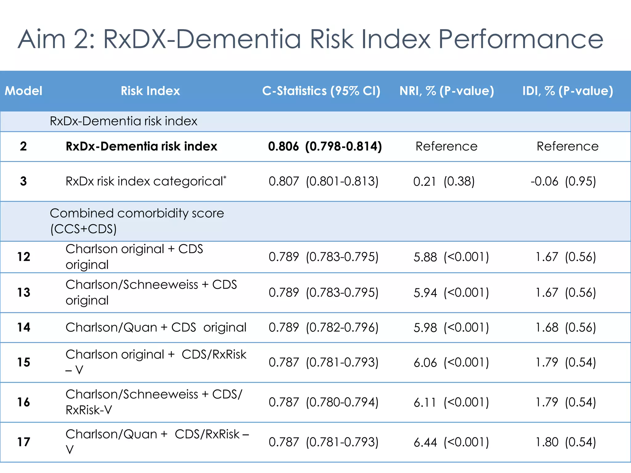 Model Risk Index C-Statistics (95% CI) NRI, % (P-value) IDI, % (P-value)
RxDx-Dementia risk index
2 RxDx-Dementia risk index 0.806 (0.798-0.814) Reference Reference
3 RxDx risk index categorical* 0.807 (0.801-0.813) 0.21 (0.38) -0.06 (0.95)
Combined comorbidity score
(CCS+CDS)
12
Charlson original + CDS
original
0.789 (0.783-0.795) 5.88 (<0.001) 1.67 (0.56)
13
Charlson/Schneeweiss + CDS
original
0.789 (0.783-0.795) 5.94 (<0.001) 1.67 (0.56)
14 Charlson/Quan + CDS original 0.789 (0.782-0.796) 5.98 (<0.001) 1.68 (0.56)
15
Charlson original + CDS/RxRisk
– V
0.787 (0.781-0.793) 6.06 (<0.001) 1.79 (0.54)
16
Charlson/Schneeweiss + CDS/
RxRisk-V
0.787 (0.780-0.794) 6.11 (<0.001) 1.79 (0.54)
17
Charlson/Quan + CDS/RxRisk –
V
0.787 (0.781-0.793) 6.44 (<0.001) 1.80 (0.54)
Aim 2: RxDX-Dementia Risk Index Performance
 