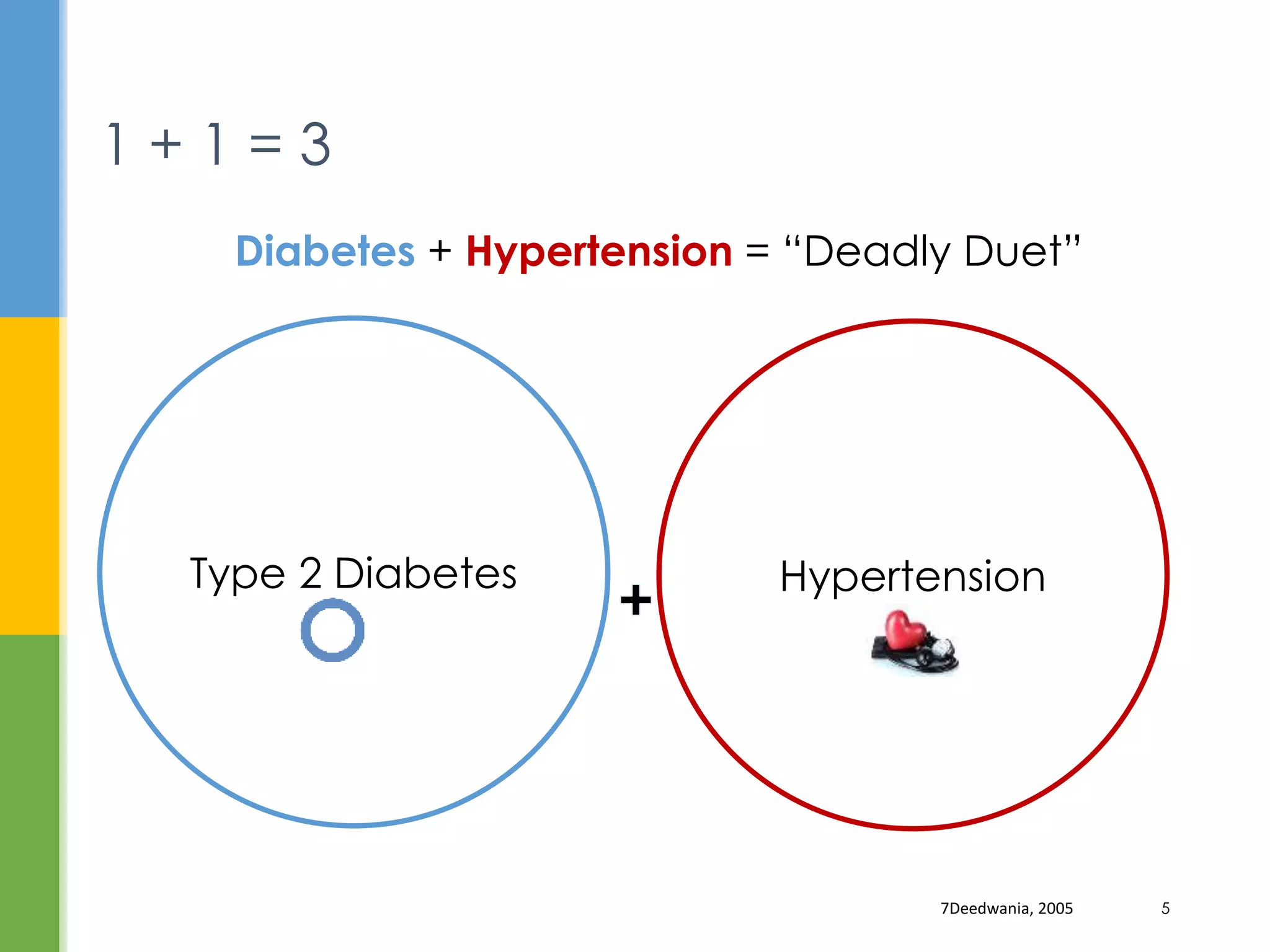 1 + 1 = 3
7Deedwania, 2005 5
HypertensionType 2 Diabetes
Diabetes + Hypertension = “Deadly Duet”
 