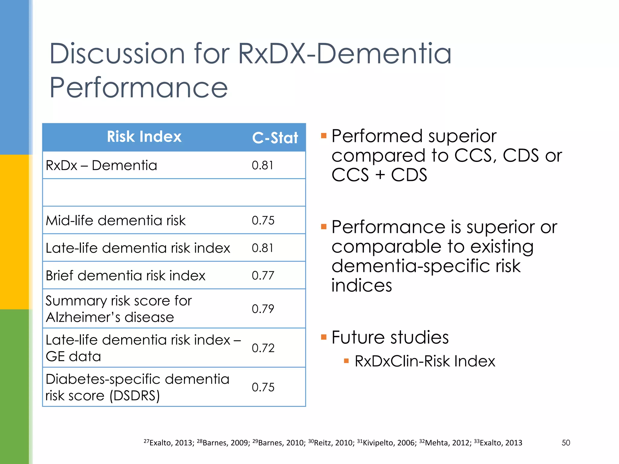  Performed superior
compared to CCS, CDS or
CCS + CDS
 Performance is superior or
comparable to existing
dementia-specific risk
indices
 Future studies
 RxDxClin-Risk Index
Risk Index C-Stat
RxDx – Dementia 0.81
Mid-life dementia risk 0.75
Late-life dementia risk index 0.81
Brief dementia risk index 0.77
Summary risk score for
Alzheimer’s disease
0.79
Late-life dementia risk index –
GE data
0.72
Diabetes-specific dementia
risk score (DSDRS)
0.75
Discussion for RxDX-Dementia
Performance
27Exalto, 2013; 28Barnes, 2009; 29Barnes, 2010; 30Reitz, 2010; 31Kivipelto, 2006; 32Mehta, 2012; 33Exalto, 2013 50
 