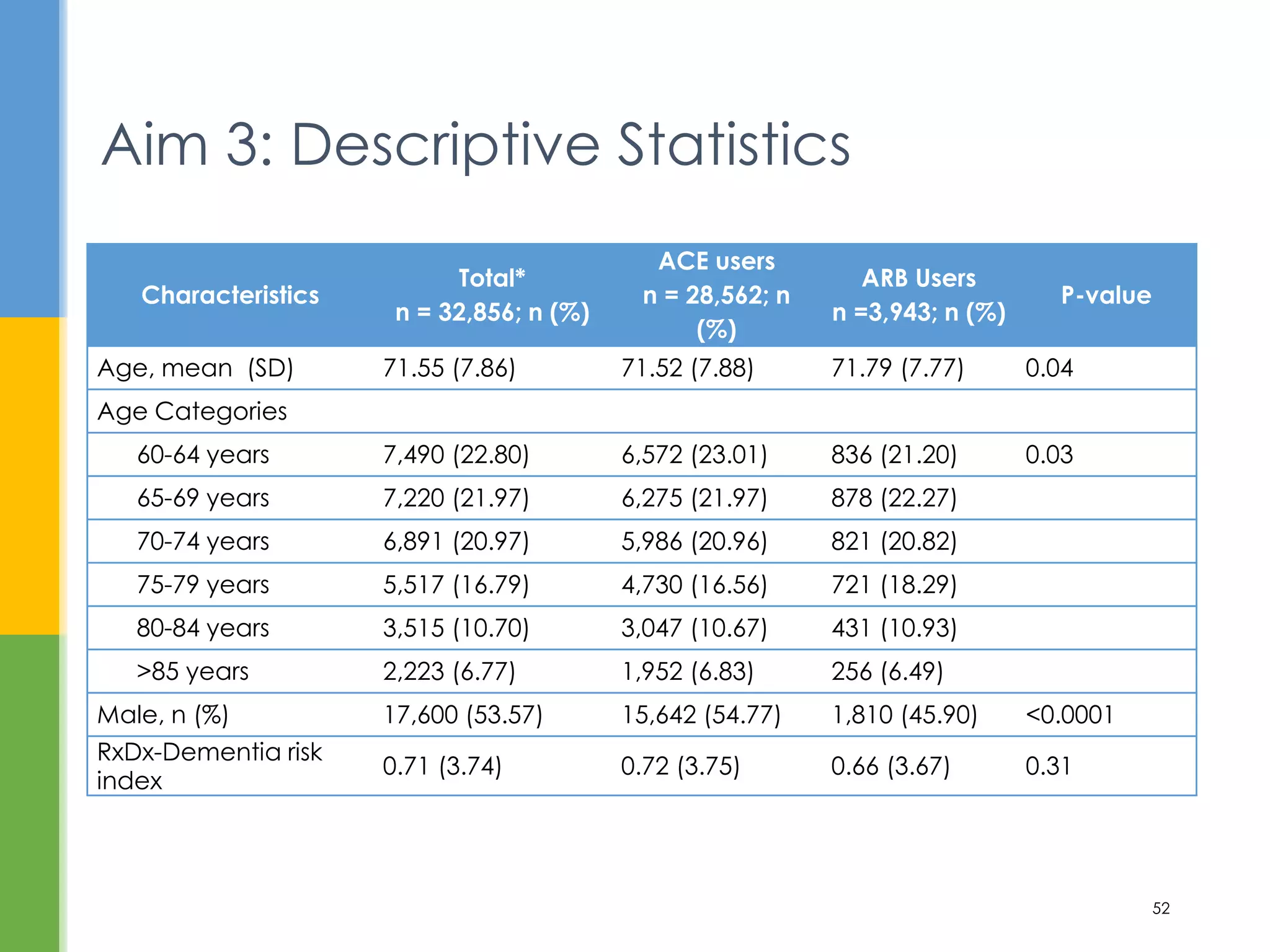 Aim 3: Descriptive Statistics
52
Characteristics
Total*
n = 32,856; n (%)
ACE users
n = 28,562; n
(%)
ARB Users
n =3,943; n (%)
P-value
Age, mean (SD) 71.55 (7.86) 71.52 (7.88) 71.79 (7.77) 0.04
Age Categories
60-64 years 7,490 (22.80) 6,572 (23.01) 836 (21.20) 0.03
65-69 years 7,220 (21.97) 6,275 (21.97) 878 (22.27)
70-74 years 6,891 (20.97) 5,986 (20.96) 821 (20.82)
75-79 years 5,517 (16.79) 4,730 (16.56) 721 (18.29)
80-84 years 3,515 (10.70) 3,047 (10.67) 431 (10.93)
>85 years 2,223 (6.77) 1,952 (6.83) 256 (6.49)
Male, n (%) 17,600 (53.57) 15,642 (54.77) 1,810 (45.90) <0.0001
RxDx-Dementia risk
index
0.71 (3.74) 0.72 (3.75) 0.66 (3.67) 0.31
 