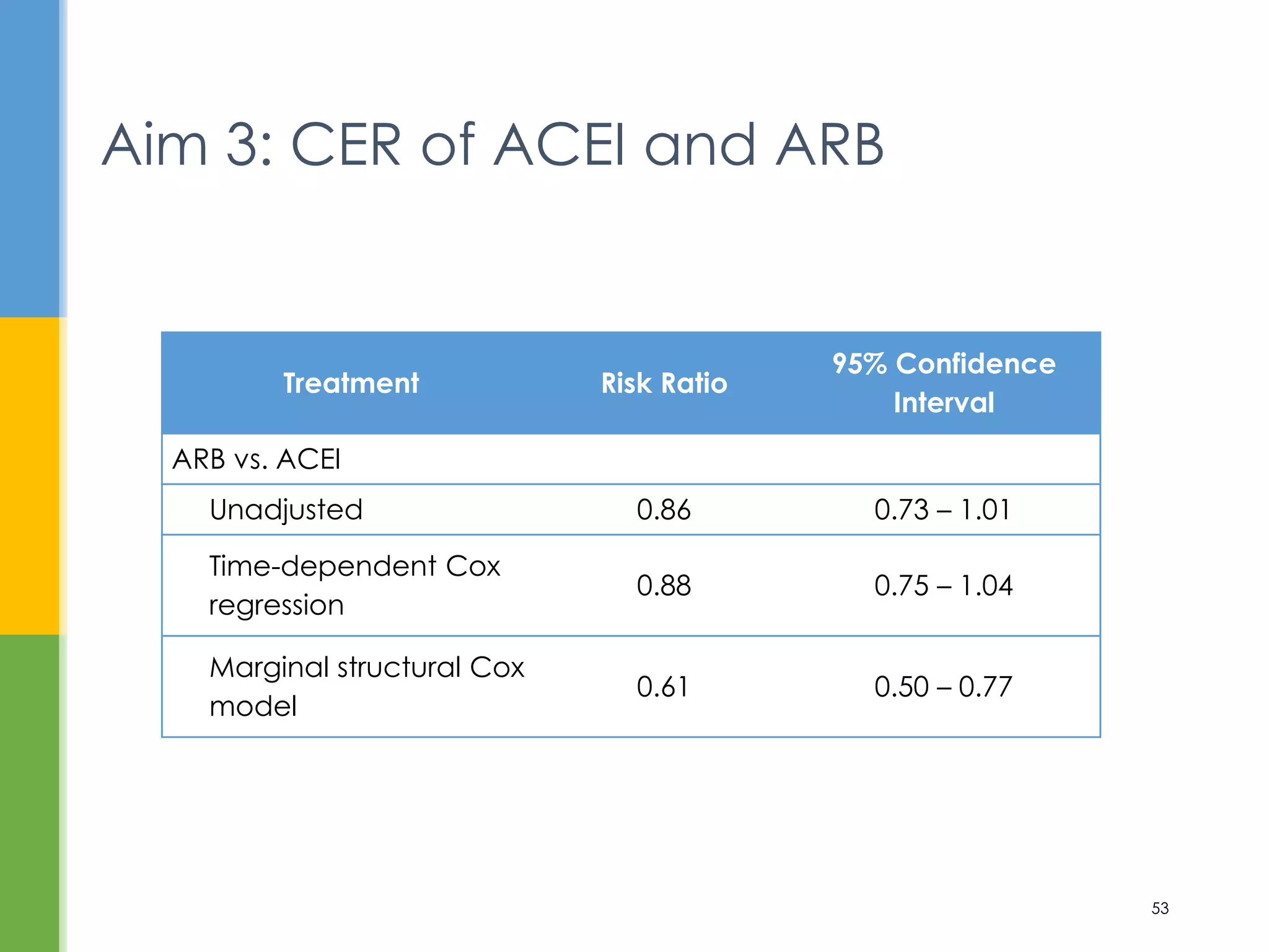 Aim 3: CER of ACEI and ARB
53
Treatment Risk Ratio
95% Confidence
Interval
ARB vs. ACEI
Unadjusted 0.86 0.73 – 1.01
Time-dependent Cox
regression
0.88 0.75 – 1.04
Marginal structural Cox
model
0.61 0.50 – 0.77
 