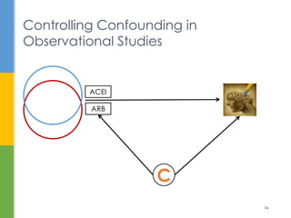 Controlling Confounding in
Observational Studies
14
ACEI
ARB
C
 