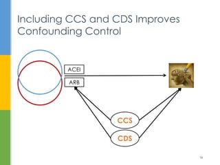 Including CCS and CDS Improves
Confounding Control
16
ACEI
ARB
CCS
CDS
 