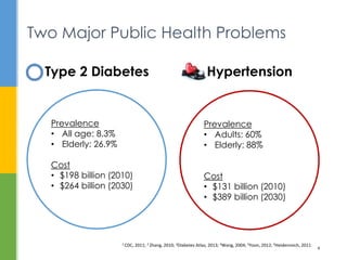 HypertensionType 2 Diabetes
Two Major Public Health Problems
1 CDC, 2011; 2 Zhang, 2010; 3DIabetes Atlas, 2013; 4Wang, 2004; 5Yoon, 2012; 6Heidenreich, 2011
4
Prevalence
• Adults: 60%
• Elderly: 88%
Cost
• $131 billion (2010)
• $389 billion (2030)
Prevalence
• All age: 8.3%
• Elderly: 26.9%
Cost
• $198 billion (2010)
• $264 billion (2030)
 