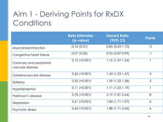 Aim 1 - Deriving Points for RxDX
Conditions
44
Beta Estimates
(p-value)
Hazard Ratio
(95% CI)
Points
Myocardial infarction -0.16 (0.21) 0.85 (0.65-1.10) -2
Congestive heart failure -0.07 (0.02) 0.93 (0.87-0.99) -1
Coronary and peripheral
vascular disease
0.15 (<0.001) 1.16 (1.07-1.26) 1
Cerebrovascular disease 0.36 (<0.001) 1.43 (1.23-1.67) 4
Epilepsy 0.33 (<0.001) 1.39 (1.22-1.58) 3
Hyperlipidemia 0.11 (<0.001) 1.11 (1.05-1.19) 1
Parkinson’s disease 0.78 (<0.001) 2.19 (1.81-2.64) 8
Depression 0.61 (<0.001) 1.84 (1.71-1.97) 6
Psychotic illness 0.63 (<0.001) 1.88 (1.71-2.06) 6
 