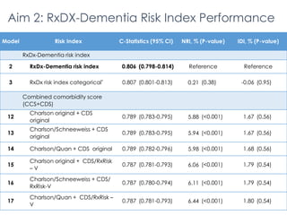 Model Risk Index C-Statistics (95% CI) NRI, % (P-value) IDI, % (P-value)
RxDx-Dementia risk index
2 RxDx-Dementia risk index 0.806 (0.798-0.814) Reference Reference
3 RxDx risk index categorical* 0.807 (0.801-0.813) 0.21 (0.38) -0.06 (0.95)
Combined comorbidity score
(CCS+CDS)
12
Charlson original + CDS
original
0.789 (0.783-0.795) 5.88 (<0.001) 1.67 (0.56)
13
Charlson/Schneeweiss + CDS
original
0.789 (0.783-0.795) 5.94 (<0.001) 1.67 (0.56)
14 Charlson/Quan + CDS original 0.789 (0.782-0.796) 5.98 (<0.001) 1.68 (0.56)
15
Charlson original + CDS/RxRisk
– V
0.787 (0.781-0.793) 6.06 (<0.001) 1.79 (0.54)
16
Charlson/Schneeweiss + CDS/
RxRisk-V
0.787 (0.780-0.794) 6.11 (<0.001) 1.79 (0.54)
17
Charlson/Quan + CDS/RxRisk –
V
0.787 (0.781-0.793) 6.44 (<0.001) 1.80 (0.54)
Aim 2: RxDX-Dementia Risk Index Performance
 
