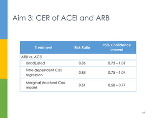 Aim 3: CER of ACEI and ARB
53
Treatment Risk Ratio
95% Confidence
Interval
ARB vs. ACEI
Unadjusted 0.86 0.73 – 1.01
Time-dependent Cox
regression
0.88 0.75 – 1.04
Marginal structural Cox
model
0.61 0.50 – 0.77
 