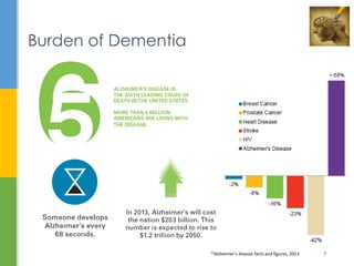 Burden of Dementia
12Alzheimer's disease facts and figures, 2013 7
 