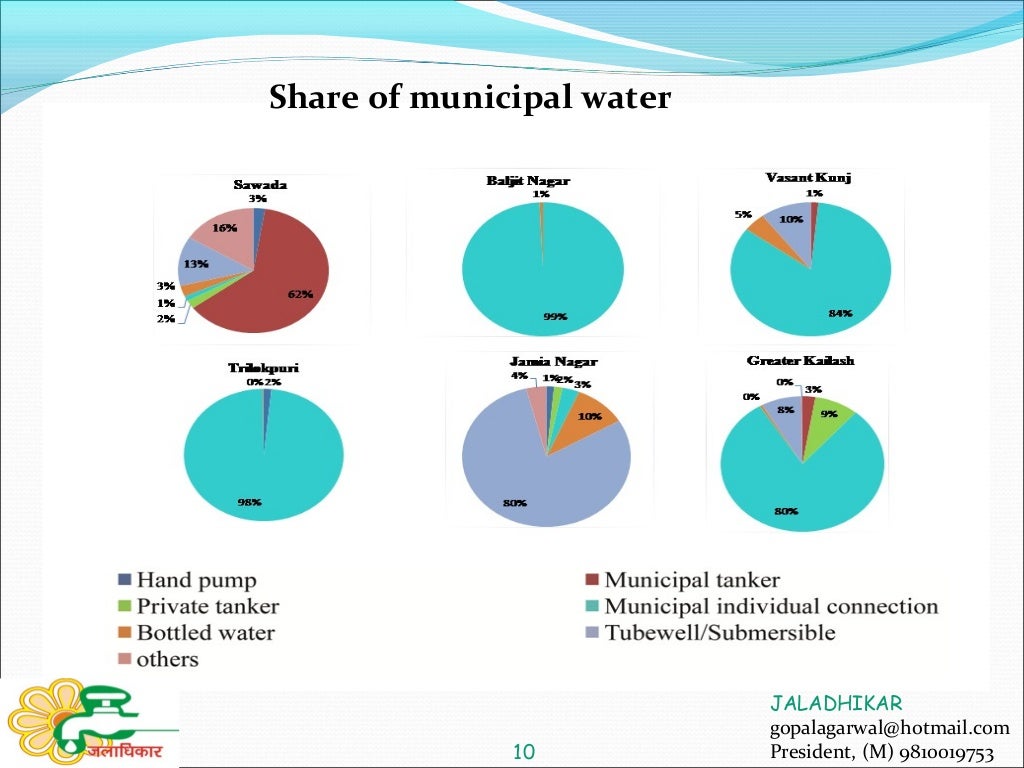 Water Problem in Delhi and its Solution ppt
