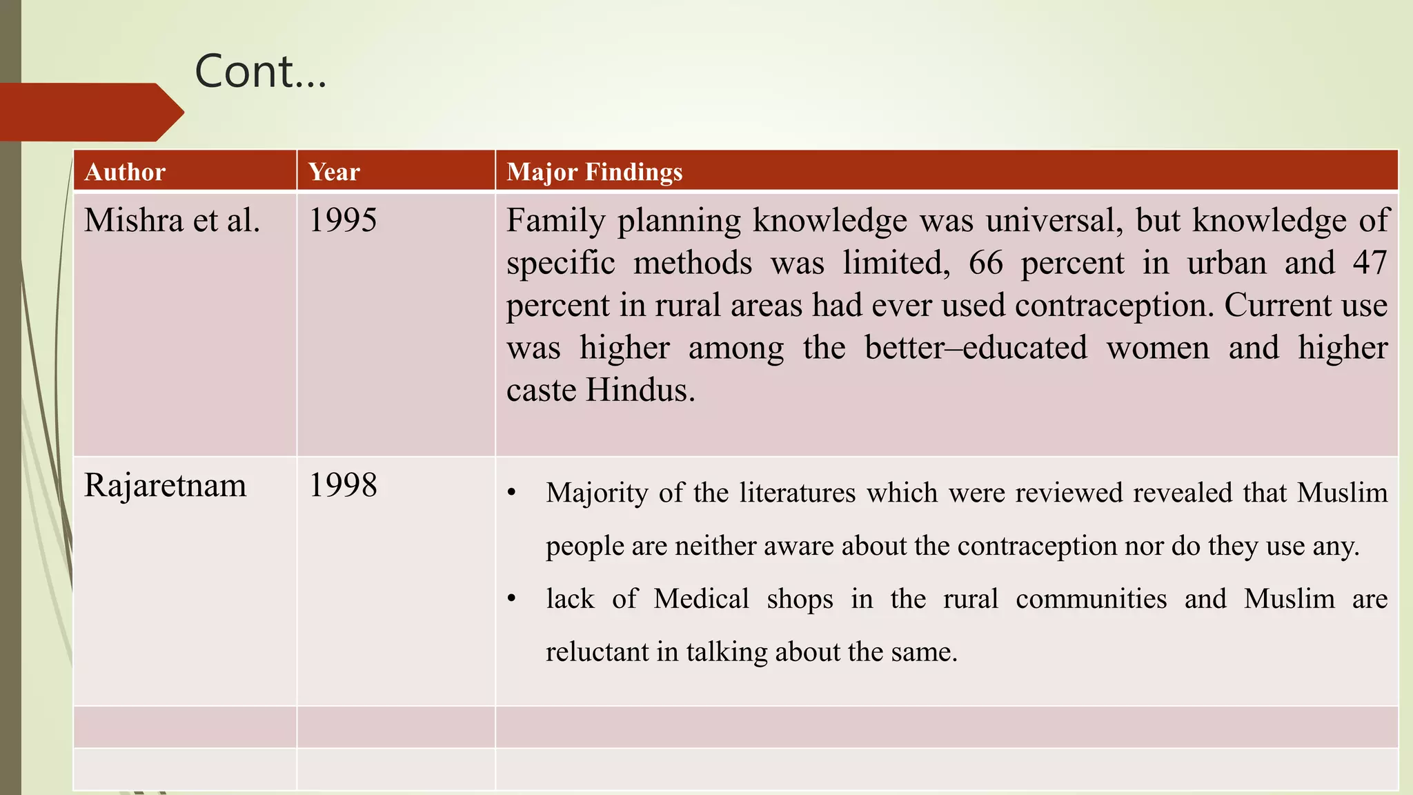 Cont…
Author Year Major Findings
Mishra et al. 1995 Family planning knowledge was universal, but knowledge of
specific methods was limited, 66 percent in urban and 47
percent in rural areas had ever used contraception. Current use
was higher among the better–educated women and higher
caste Hindus.
Rajaretnam 1998 • Majority of the literatures which were reviewed revealed that Muslim
people are neither aware about the contraception nor do they use any.
• lack of Medical shops in the rural communities and Muslim are
reluctant in talking about the same.
 