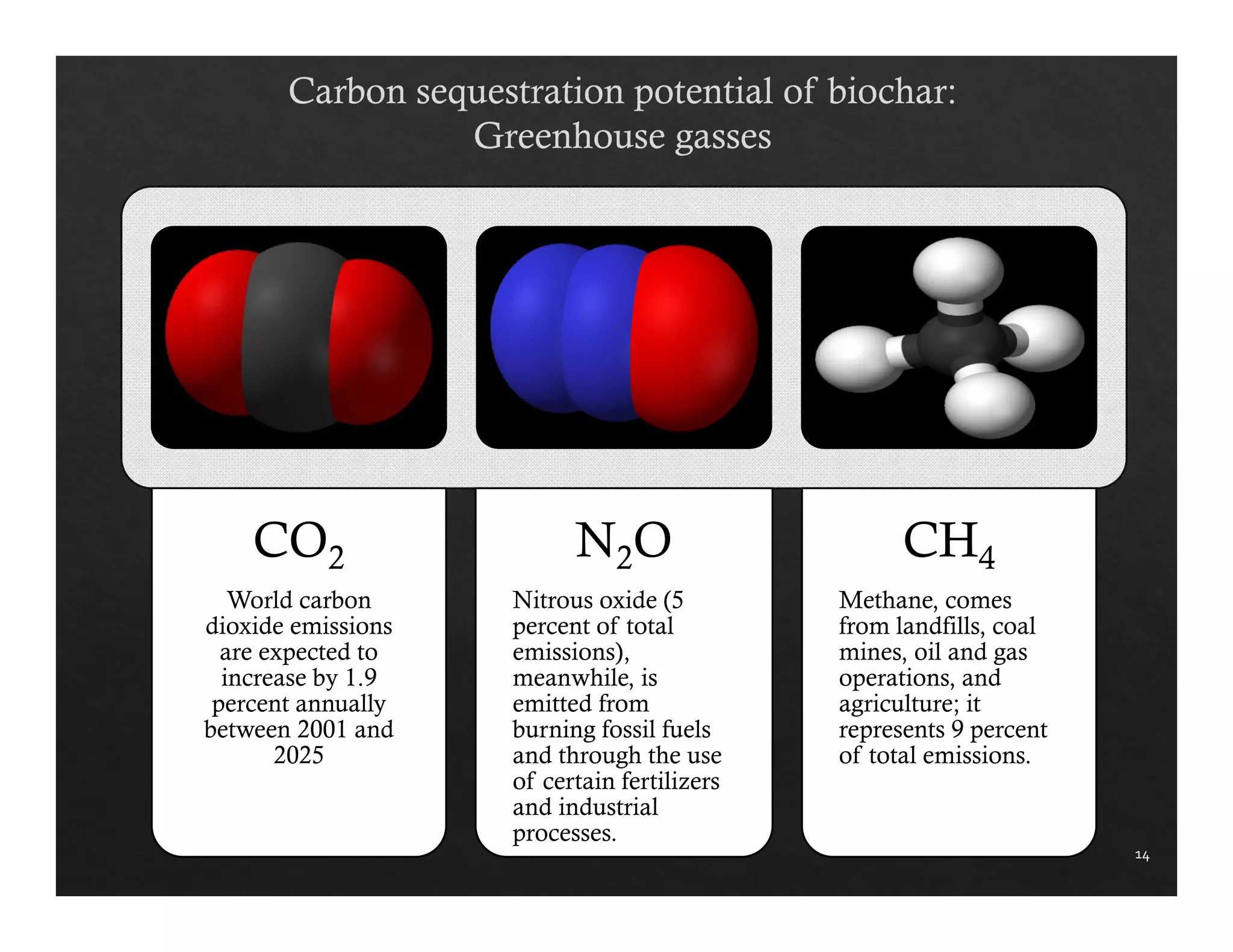 CO2 
World carbon 
dioxide emissions 
are expected to 
increase by 1.9 
percent annually 
between 2001 and 
2025 
N2O 
Nitrous oxide (5 
percent of total 
emissions), 
meanwhile, is 
emitted from 
burning fossil fuels 
and through the use 
of certain fertilizers 
and industrial 
processes. 
CH4 
Methane, comes 
from landfills, coal 
mines, oil and gas 
operations, and 
agriculture; it 
represents 9 percent 
of total emissions. 
14 
 