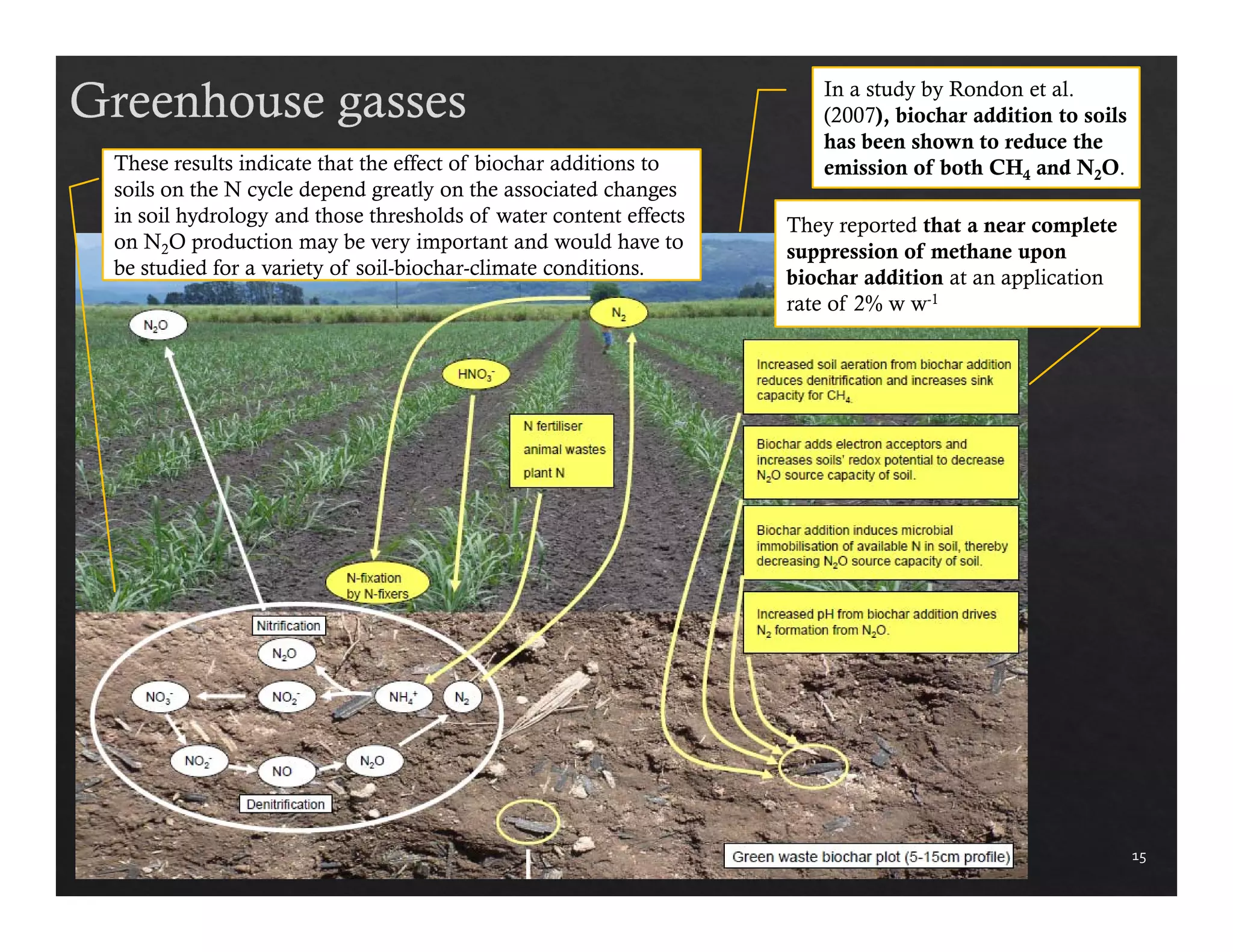15 
In a study by Rondon et al. 
(2007), biochar addition to soils 
has been shown to reduce the 
emission of both CH4 and N2O. 
They reported that a near complete 
suppression of methane upon 
biochar addition at an application 
rate of 2% w w-1 
These results indicate that the effect of biochar additions to 
soils on the N cycle depend greatly on the associated changes 
in soil hydrology and those thresholds of water content effects 
on N2O production may be very important and would have to 
be studied for a variety of soil-biochar-climate conditions. 
 