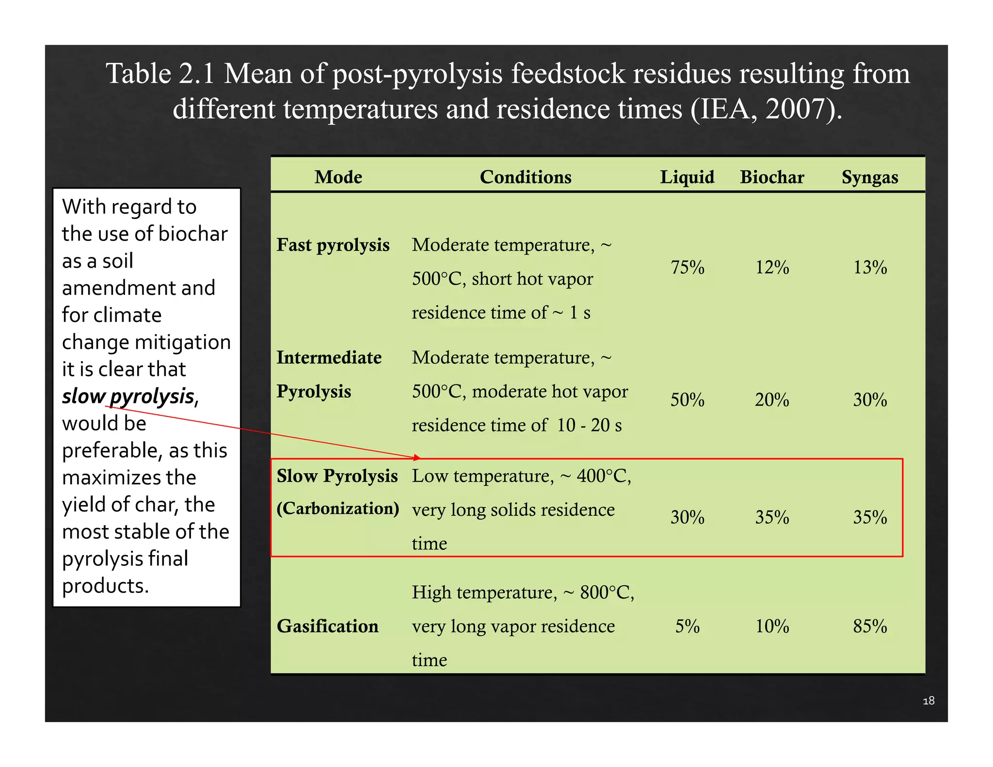 Table 2.1 Mean of post-pyrolysis feedstock residues resulting from 
different temperatures and residence times (IEA, 2007). 
Mode Conditions Liquid Biochar Syngas 
Fast pyrolysis Moderate temperature, ~ 
500°C, short hot vapor 
residence time of ~ 1 s 
75% 12% 13% 
Intermediate 
Pyrolysis 
Moderate temperature, ~ 
500°C, moderate hot vapor 
residence time of 10 - 20 s 
50% 20% 30% 
Slow Pyrolysis 
(Carbonization) 
Low temperature, ~ 400°C, 
very long solids residence 
time 
30% 35% 35% 
Gasification 
High temperature, ~ 800°C, 
very long vapor residence 
time 
5% 10% 85% 
18 
With regard to 
the use of biochar 
as a soil 
amendment and 
for climate 
change mitigation 
it is clear that 
slow pyrolysis, 
would be 
preferable, as this 
maximizes the 
yield of char, the 
most stable of the 
pyrolysis final 
products. 
 