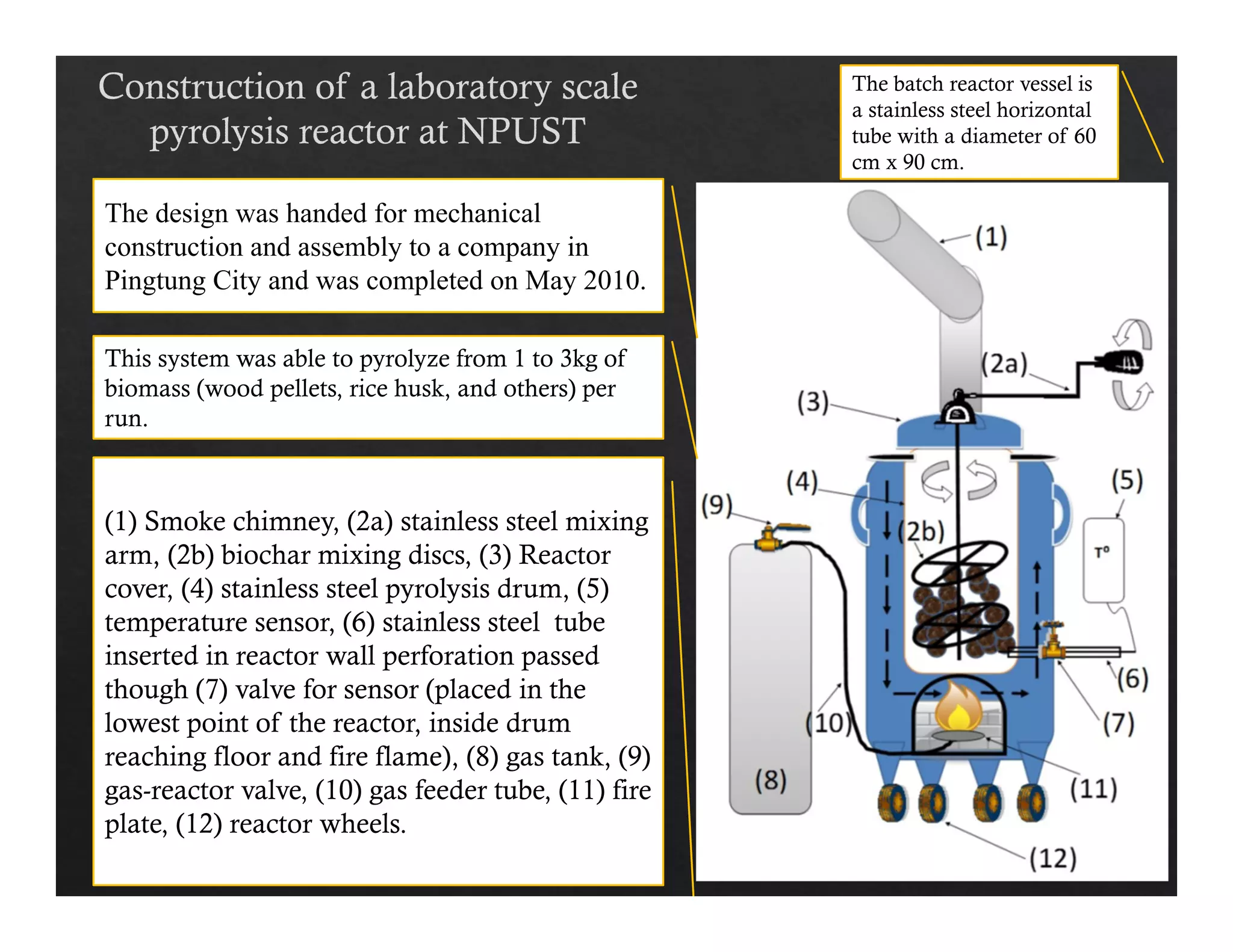 19 
The design was handed for mechanical 
construction and assembly to a company in 
Pingtung City and was completed on May 2010. 
This system was able to pyrolyze from 1 to 3kg of 
biomass (wood pellets, rice husk, and others) per 
run. 
The batch reactor vessel is 
a stainless steel horizontal 
tube with a diameter of 60 
cm x 90 cm. 
(1) Smoke chimney, (2a) stainless steel mixing 
arm, (2b) biochar mixing discs, (3) Reactor 
cover, (4) stainless steel pyrolysis drum, (5) 
temperature sensor, (6) stainless steel tube 
inserted in reactor wall perforation passed 
though (7) valve for sensor (placed in the 
lowest point of the reactor, inside drum 
reaching floor and fire flame), (8) gas tank, (9) 
gas-reactor valve, (10) gas feeder tube, (11) fire 
plate, (12) reactor wheels. 
 