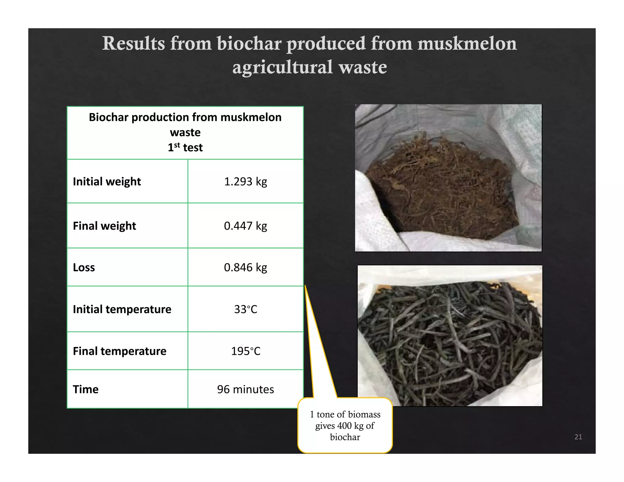 Biochar production from muskmelon 
waste 
1st test 
Initial weight 1.293 kg 
Final weight 0.447 kg 
Loss 0.846 kg 
Initial temperature 33∘C 
Final temperature 195∘C 
Time 96 minutes 
21 
1 tone of biomass 
gives 400 kg of 
biochar 
 
