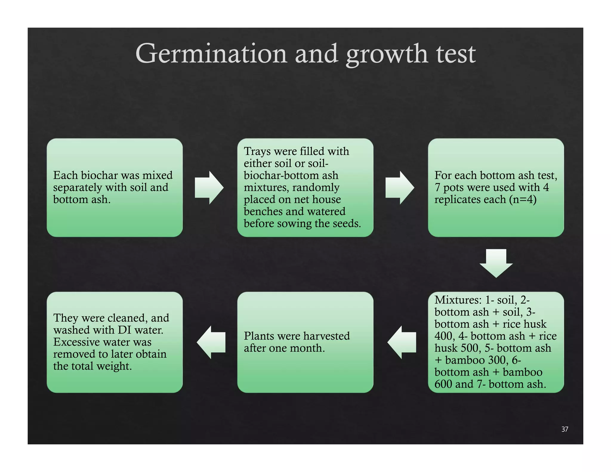 37 
Each biochar was mixed 
separately with soil and 
bottom ash. 
Trays were filled with 
either soil or soil-biochar- 
bottom ash 
mixtures, randomly 
placed on net house 
benches and watered 
before sowing the seeds. 
For each bottom ash test, 
7 pots were used with 4 
replicates each (n=4) 
Mixtures: 1- soil, 2- 
bottom ash + soil, 3- 
bottom ash + rice husk 
400, 4- bottom ash + rice 
husk 500, 5- bottom ash 
+ bamboo 300, 6- 
bottom ash + bamboo 
600 and 7- bottom ash. 
Plants were harvested 
after one month. 
They were cleaned, and 
washed with DI water. 
Excessive water was 
removed to later obtain 
the total weight. 
 