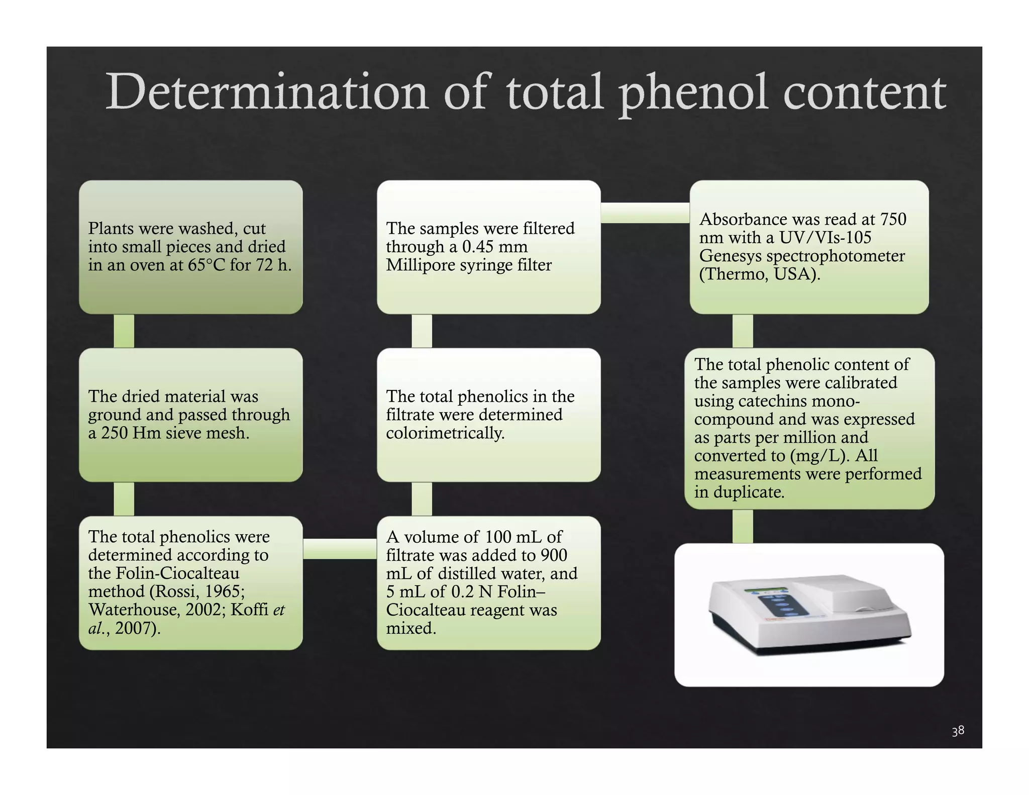 Plants were washed, cut 
into small pieces and dried 
in an oven at 65°C for 72 h. 
The dried material was 
ground and passed through 
a 250 Hm sieve mesh. 
The total phenolics were 
determined according to 
the Folin-Ciocalteau 
method (Rossi, 1965; 
Waterhouse, 2002; Koffi et 
al., 2007). 
The samples were filtered 
through a 0.45 mm 
Millipore syringe filter 
The total phenolics in the 
filtrate were determined 
colorimetrically. 
A volume of 100 mL of 
filtrate was added to 900 
mL of distilled water, and 
5 mL of 0.2 N Folin– 
Ciocalteau reagent was 
mixed. 
Absorbance was read at 750 
nm with a UV/VIs-105 
Genesys spectrophotometer 
(Thermo, USA). 
The total phenolic content of 
the samples were calibrated 
using catechins mono-compound 
and was expressed 
as parts per million and 
converted to (mg/L). All 
measurements were performed 
in duplicate. 
38 
 