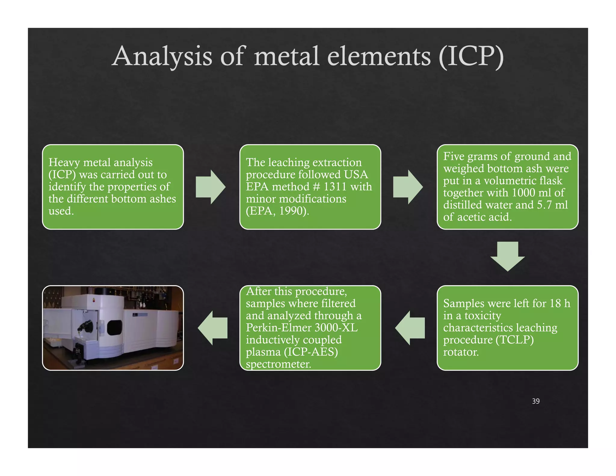 Heavy metal analysis 
(ICP) was carried out to 
identify the properties of 
the different bottom ashes 
used. 
The leaching extraction 
procedure followed USA 
EPA method # 1311 with 
minor modifications 
(EPA, 1990). 
Five grams of ground and 
weighed bottom ash were 
put in a volumetric flask 
together with 1000 ml of 
distilled water and 5.7 ml 
of acetic acid. 
Samples were left for 18 h 
in a toxicity 
characteristics leaching 
procedure (TCLP) 
rotator. 
After this procedure, 
samples where filtered 
and analyzed through a 
Perkin-Elmer 3000-XL 
inductively coupled 
plasma (ICP-AES) 
spectrometer. 
39 
 