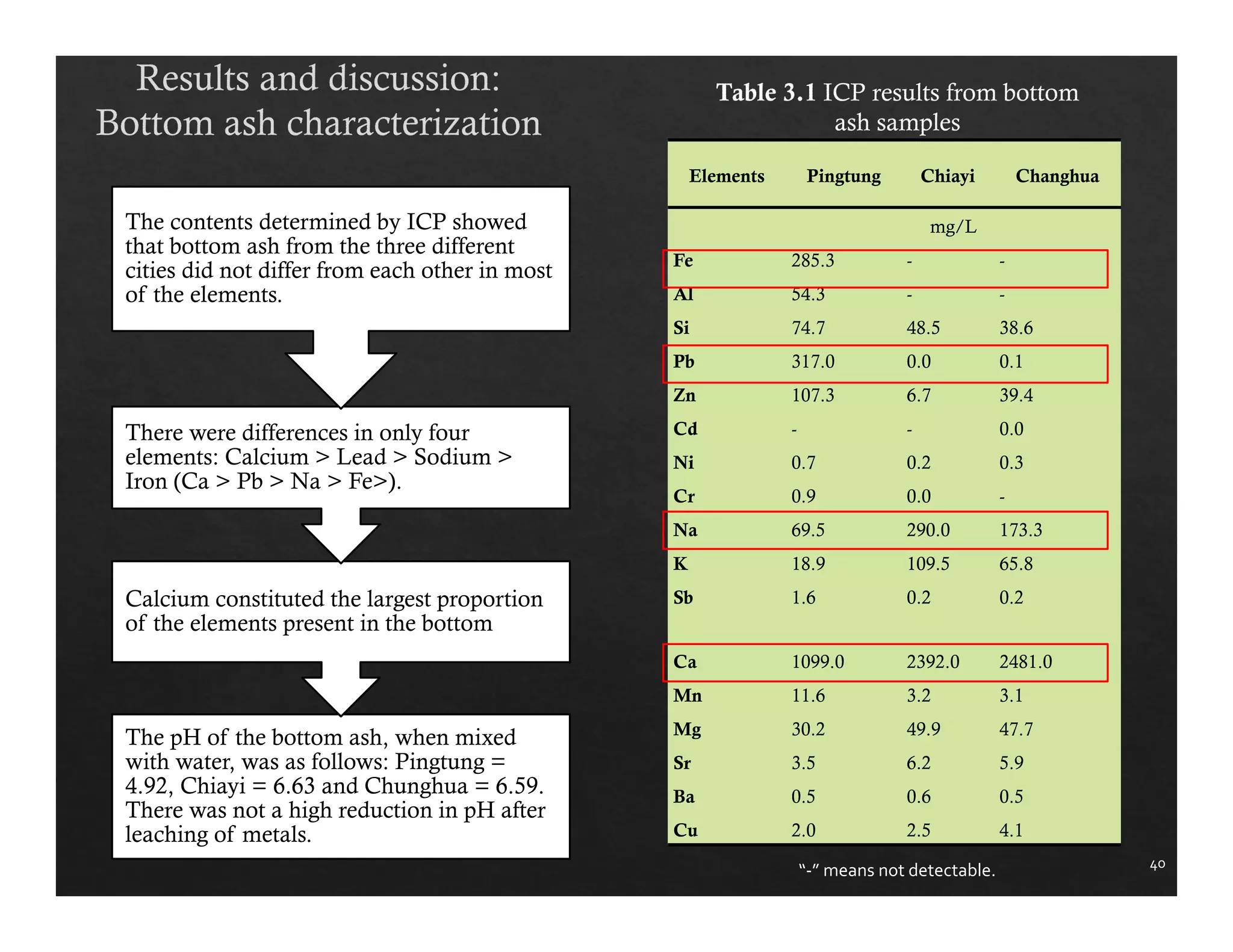 The contents determined by ICP showed 
that bottom ash from the three different 
cities did not differ from each other in most 
of the elements. 
There were differences in only four 
elements: Calcium > Lead > Sodium > 
Iron (Ca > Pb > Na > Fe>). 
Calcium constituted the largest proportion 
of the elements present in the bottom 
The pH of the bottom ash, when mixed 
with water, was as follows: Pingtung = 
4.92, Chiayi = 6.63 and Chunghua = 6.59. 
There was not a high reduction in pH after 
leaching of metals. 
40 
Elements Pingtung Chiayi Changhua 
mg/L 
Fe 285.3 - - 
Al 54.3 - - 
Si 74.7 48.5 38.6 
Pb 317.0 0.0 0.1 
Zn 107.3 6.7 39.4 
Cd - - 0.0 
Ni 0.7 0.2 0.3 
Cr 0.9 0.0 - 
Na 69.5 290.0 173.3 
K 18.9 109.5 65.8 
Sb 1.6 0.2 0.2 
Ca 1099.0 2392.0 2481.0 
Mn 11.6 3.2 3.1 
Mg 30.2 49.9 47.7 
Sr 3.5 6.2 5.9 
Ba 0.5 0.6 0.5 
Cu 2.0 2.5 4.1 
“‐” means not detectable. 
 
