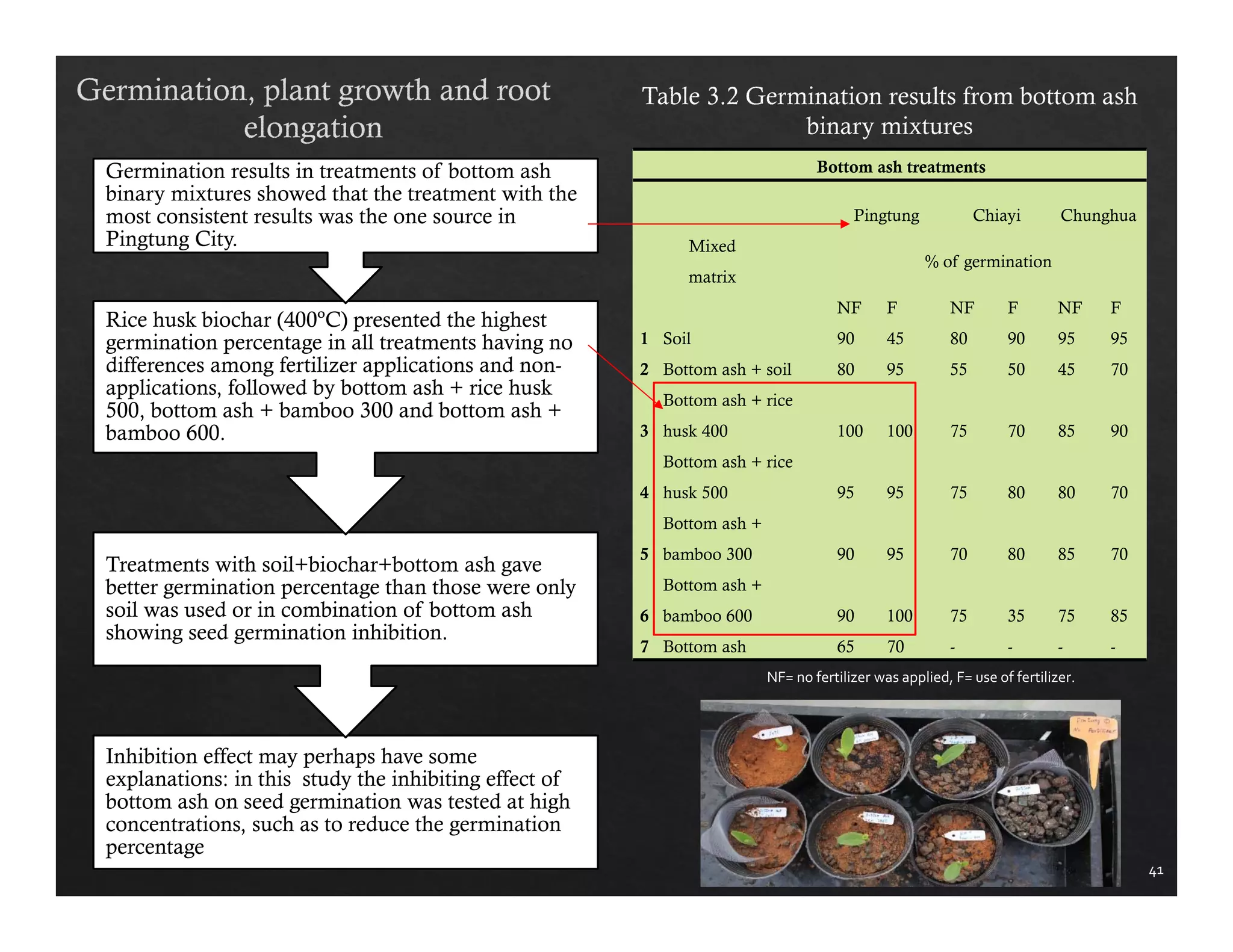 41 
Bottom ash treatments 
Pingtung Chiayi Chunghua 
Mixed 
matrix 
% of germination 
NF F NF F NF F 
1 Soil 90 45 80 90 95 95 
2 Bottom ash + soil 80 95 55 50 45 70 
3 
Bottom ash + rice 
husk 400 100 100 75 70 85 90 
4 
Bottom ash + rice 
husk 500 95 95 75 80 80 70 
5 
Bottom ash + 
bamboo 300 90 95 70 80 85 70 
6 
Bottom ash + 
bamboo 600 90 100 75 35 75 85 
7 Bottom ash 65 70 - - - - 
NF= no fertilizer was applied, F= use of fertilizer. 
Germination results in treatments of bottom ash 
binary mixtures showed that the treatment with the 
most consistent results was the one source in 
Pingtung City. 
Rice husk biochar (400ºC) presented the highest 
germination percentage in all treatments having no 
differences among fertilizer applications and non-applications, 
followed by bottom ash + rice husk 
500, bottom ash + bamboo 300 and bottom ash + 
bamboo 600. 
Treatments with soil+biochar+bottom ash gave 
better germination percentage than those were only 
soil was used or in combination of bottom ash 
showing seed germination inhibition. 
Inhibition effect may perhaps have some 
explanations: in this study the inhibiting effect of 
bottom ash on seed germination was tested at high 
concentrations, such as to reduce the germination 
percentage 
 