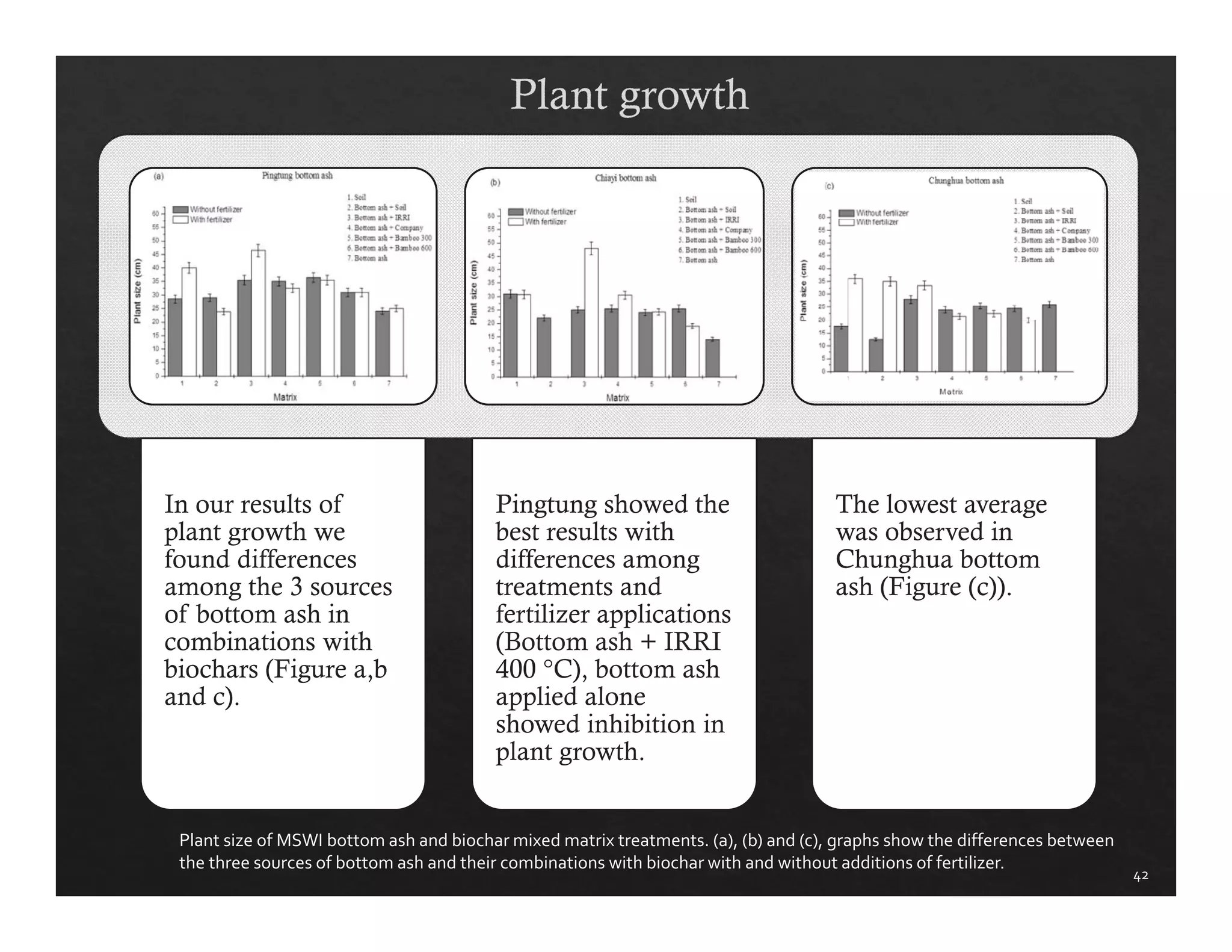 42 
In our results of 
plant growth we 
found differences 
among the 3 sources 
of bottom ash in 
combinations with 
biochars (Figure a,b 
and c). 
Pingtung showed the 
best results with 
differences among 
treatments and 
fertilizer applications 
(Bottom ash + IRRI 
400 °C), bottom ash 
applied alone 
showed inhibition in 
plant growth. 
The lowest average 
was observed in 
Chunghua bottom 
ash (Figure (c)). 
Plant size of MSWI bottom ash and biochar mixed matrix treatments. (a), (b) and (c), graphs show the differences between 
the three sources of bottom ash and their combinations with biochar with and without additions of fertilizer. 
 