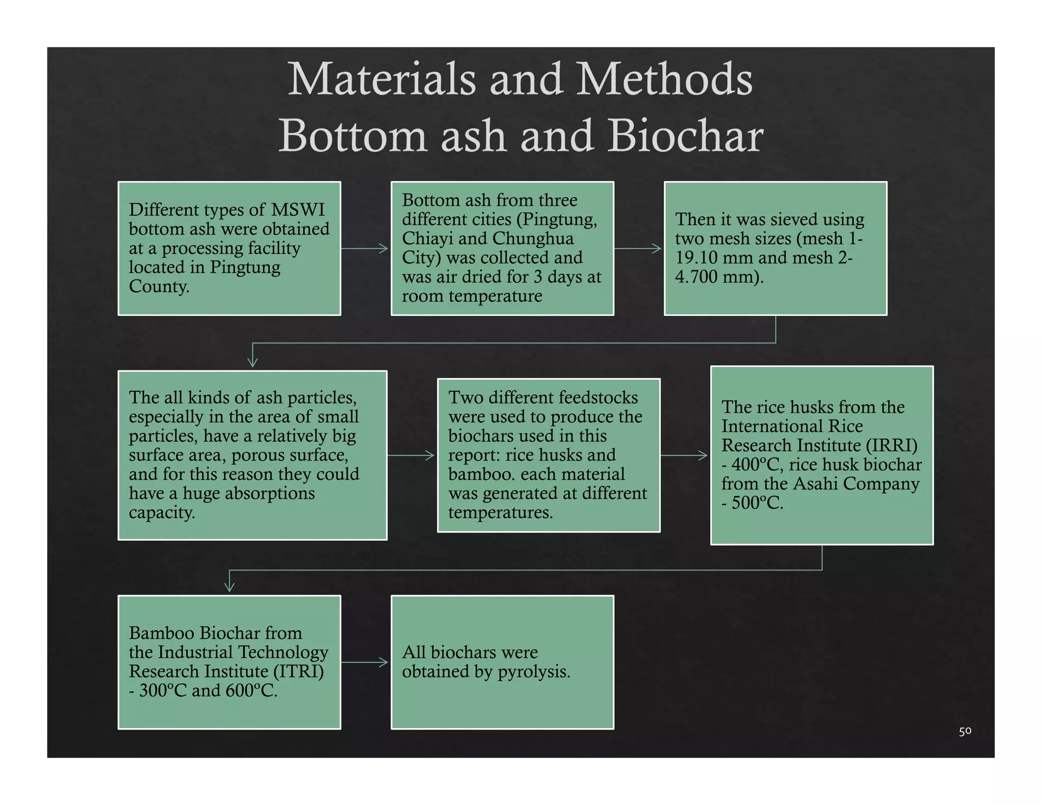 50 
Different types of MSWI 
bottom ash were obtained 
at a processing facility 
located in Pingtung 
County. 
Bottom ash from three 
different cities (Pingtung, 
Chiayi and Chunghua 
City) was collected and 
was air dried for 3 days at 
room temperature 
Then it was sieved using 
two mesh sizes (mesh 1- 
19.10 mm and mesh 2- 
4.700 mm). 
The all kinds of ash particles, 
especially in the area of small 
particles, have a relatively big 
surface area, porous surface, 
and for this reason they could 
have a huge absorptions 
capacity. 
Two different feedstocks 
were used to produce the 
biochars used in this 
report: rice husks and 
bamboo. each material 
was generated at different 
temperatures. 
The rice husks from the 
International Rice 
Research Institute (IRRI) 
- 400ºC, rice husk biochar 
from the Asahi Company 
- 500ºC. 
Bamboo Biochar from 
the Industrial Technology 
Research Institute (ITRI) 
- 300ºC and 600ºC. 
All biochars were 
obtained by pyrolysis. 
 