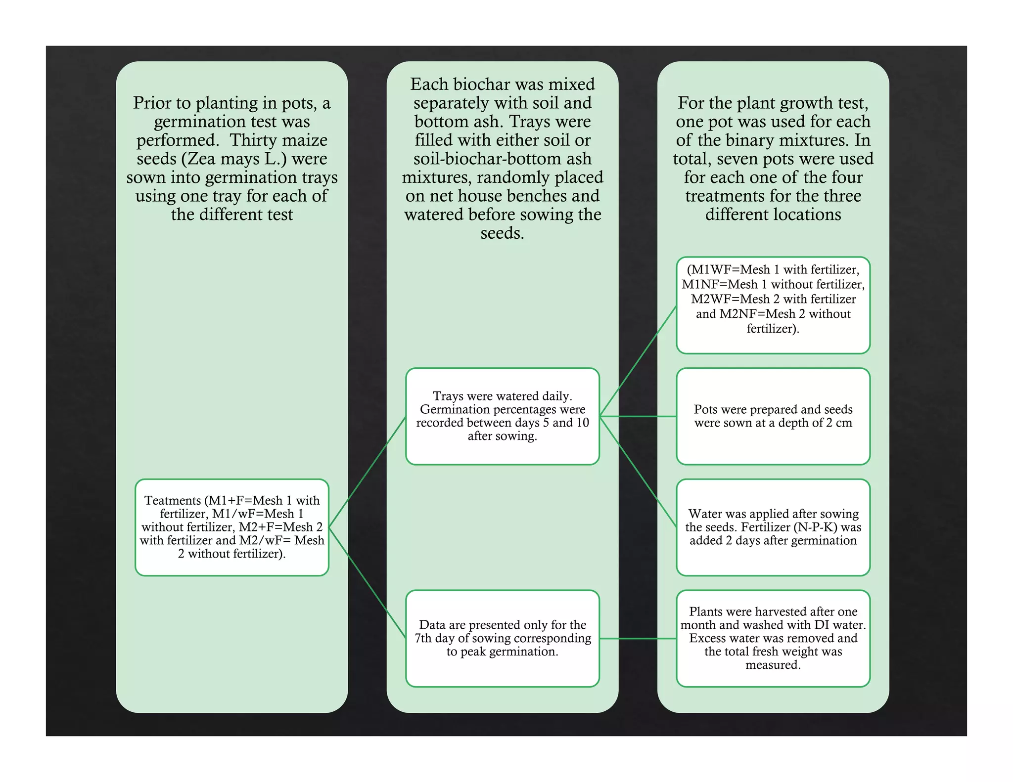 51 
For the plant growth test, 
one pot was used for each 
of the binary mixtures. In 
total, seven pots were used 
for each one of the four 
treatments for the three 
different locations 
Each biochar was mixed 
separately with soil and 
bottom ash. Trays were 
filled with either soil or 
soil-biochar-bottom ash 
mixtures, randomly placed 
on net house benches and 
watered before sowing the 
seeds. 
Prior to planting in pots, a 
germination test was 
performed. Thirty maize 
seeds (Zea mays L.) were 
sown into germination trays 
using one tray for each of 
the different test 
Teatments (M1+F=Mesh 1 with 
fertilizer, M1/wF=Mesh 1 
without fertilizer, M2+F=Mesh 2 
with fertilizer and M2/wF= Mesh 
2 without fertilizer). 
Trays were watered daily. 
Germination percentages were 
recorded between days 5 and 10 
after sowing. 
(M1WF=Mesh 1 with fertilizer, 
M1NF=Mesh 1 without fertilizer, 
M2WF=Mesh 2 with fertilizer 
and M2NF=Mesh 2 without 
fertilizer). 
Pots were prepared and seeds 
were sown at a depth of 2 cm 
Water was applied after sowing 
the seeds. Fertilizer (N-P-K) was 
added 2 days after germination 
Data are presented only for the 
7th day of sowing corresponding 
to peak germination. 
Plants were harvested after one 
month and washed with DI water. 
Excess water was removed and 
the total fresh weight was 
measured. 
 