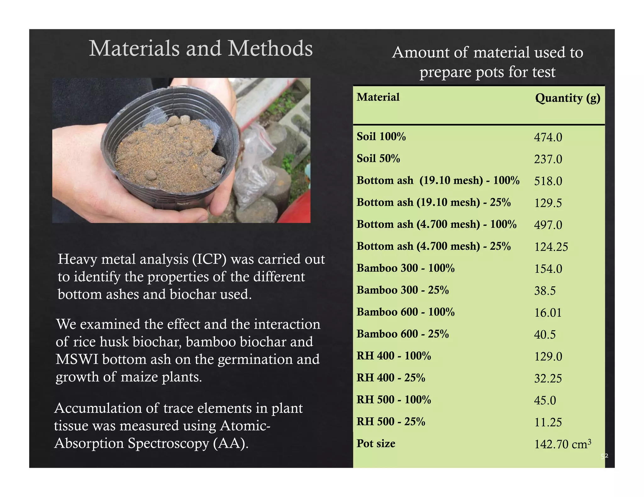 Material Quantity (g) 
Soil 100% 474.0 
Soil 50% 237.0 
Bottom ash (19.10 mesh) - 100% 518.0 
Bottom ash (19.10 mesh) - 25% 129.5 
Bottom ash (4.700 mesh) - 100% 497.0 
Bottom ash (4.700 mesh) - 25% 124.25 
Bamboo 300 - 100% 154.0 
Bamboo 300 - 25% 38.5 
Bamboo 600 - 100% 16.01 
Bamboo 600 - 25% 40.5 
RH 400 - 100% 129.0 
RH 400 - 25% 32.25 
RH 500 - 100% 45.0 
RH 500 - 25% 11.25 
Pot size 142.70 cm3 
52 
Heavy metal analysis (ICP) was carried out 
to identify the properties of the different 
bottom ashes and biochar used. 
We examined the effect and the interaction 
of rice husk biochar, bamboo biochar and 
MSWI bottom ash on the germination and 
growth of maize plants. 
Accumulation of trace elements in plant 
tissue was measured using Atomic- 
Absorption Spectroscopy (AA). 
 
