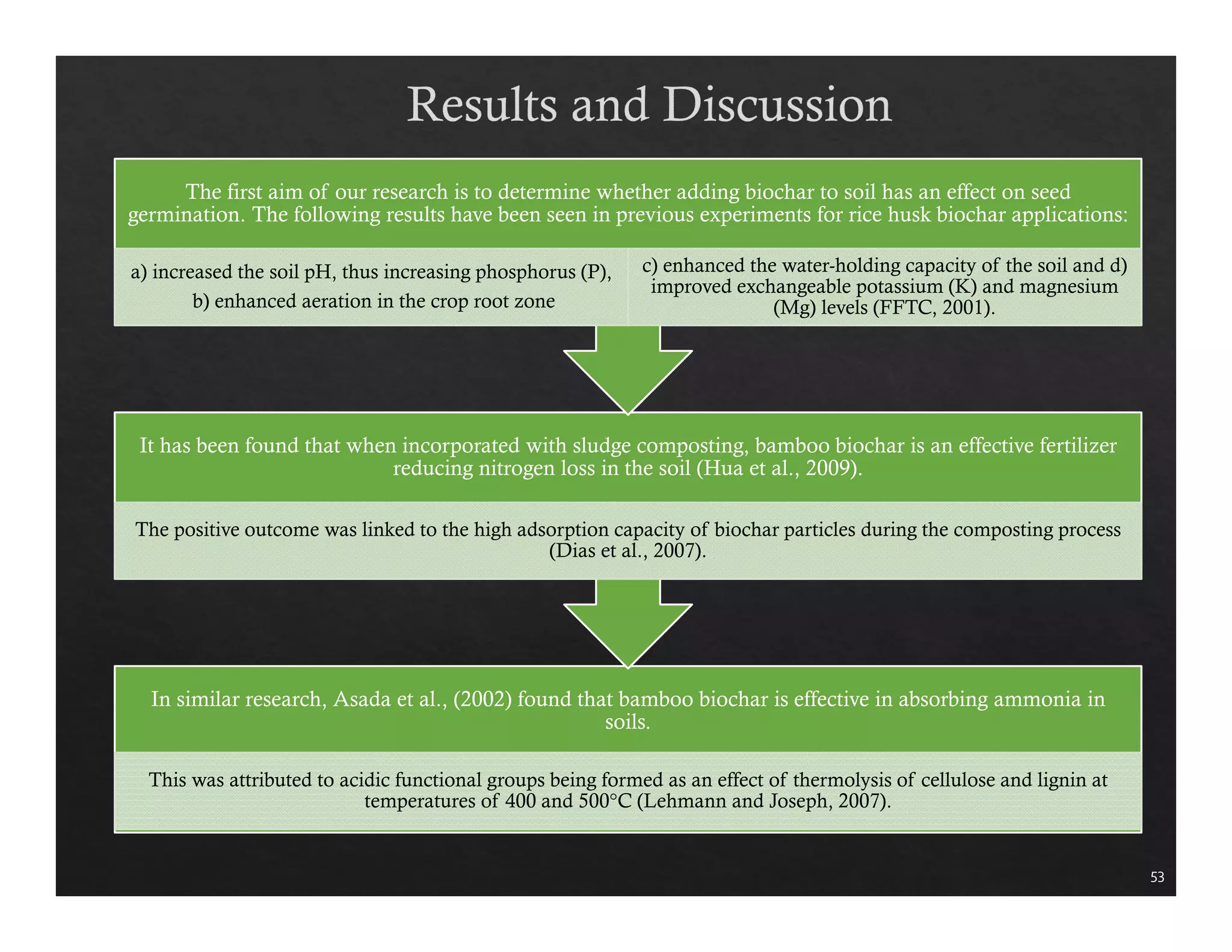53 
The first aim of our research is to determine whether adding biochar to soil has an effect on seed 
germination. The following results have been seen in previous experiments for rice husk biochar applications: 
a) increased the soil pH, thus increasing phosphorus (P), 
b) enhanced aeration in the crop root zone 
c) enhanced the water-holding capacity of the soil and d) 
improved exchangeable potassium (K) and magnesium 
(Mg) levels (FFTC, 2001). 
It has been found that when incorporated with sludge composting, bamboo biochar is an effective fertilizer 
reducing nitrogen loss in the soil (Hua et al., 2009). 
The positive outcome was linked to the high adsorption capacity of biochar particles during the composting process 
(Dias et al., 2007). 
In similar research, Asada et al., (2002) found that bamboo biochar is effective in absorbing ammonia in 
soils. 
This was attributed to acidic functional groups being formed as an effect of thermolysis of cellulose and lignin at 
temperatures of 400 and 500°C (Lehmann and Joseph, 2007). 
 