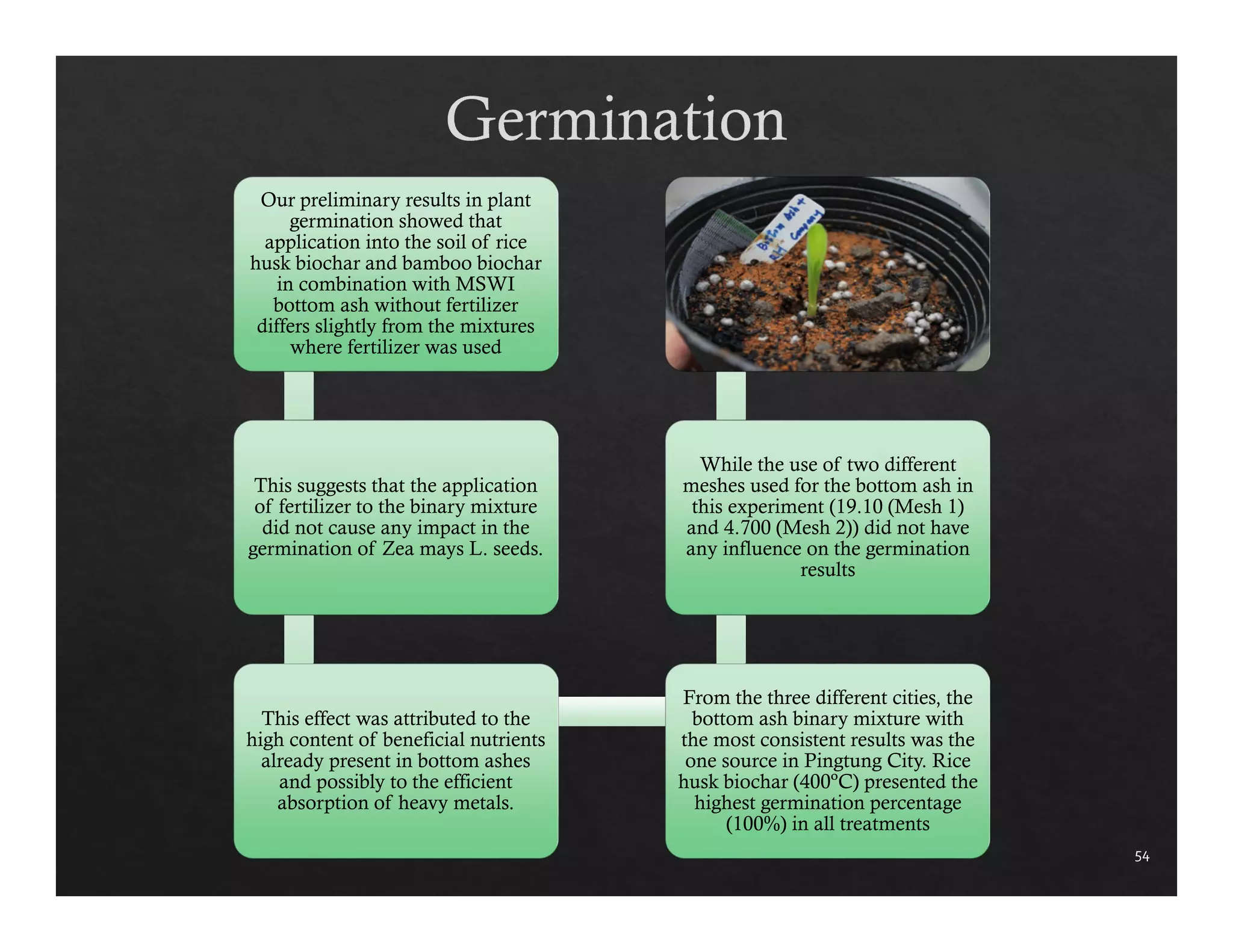 Our preliminary results in plant 
germination showed that 
application into the soil of rice 
husk biochar and bamboo biochar 
in combination with MSWI 
bottom ash without fertilizer 
differs slightly from the mixtures 
where fertilizer was used 
This suggests that the application 
of fertilizer to the binary mixture 
did not cause any impact in the 
germination of Zea mays L. seeds. 
This effect was attributed to the 
high content of beneficial nutrients 
already present in bottom ashes 
and possibly to the efficient 
absorption of heavy metals. 
While the use of two different 
meshes used for the bottom ash in 
this experiment (19.10 (Mesh 1) 
and 4.700 (Mesh 2)) did not have 
any influence on the germination 
results 
From the three different cities, the 
bottom ash binary mixture with 
the most consistent results was the 
one source in Pingtung City. Rice 
husk biochar (400ºC) presented the 
highest germination percentage 
(100%) in all treatments 
54 
 