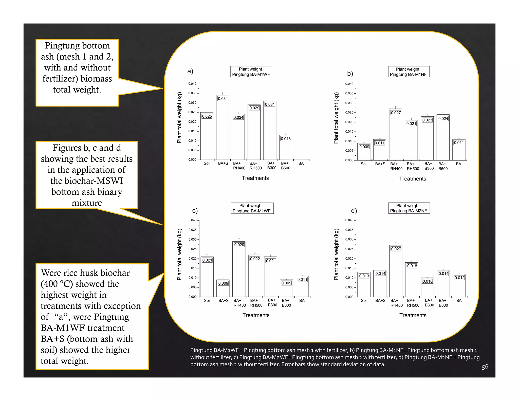 56 
Plant total weight (kg) Treatments 
1 2 3 4 5 6 7 
0.040 
0.035 
0.030 
0.025 
0.020 
0.015 
0.010 
0.005 
0.000 
Plant weight 
Pingtung BA-M1WF 
0.025 
0.034 
0.024 
0.029 
0.031 
0.013 
Soil BA+S BA+ 
RH400 
BA+ 
RH500 
BA+ 
B300 
BA+ 
B600 
BA 
a) 
Plant weight 
Pingtung BA-M1NF 
1 2 3 4 5 6 7 
0.040 
0.035 
0.030 
0.025 
0.020 
0.015 
0.010 
0.005 
0.000 
Plant total weight (kg) 
Treatments 
0.009 
0.011 
0.027 
0.021 
0.023 0.024 
0.011 
Soil BA+S BA+ 
RH400 
BA+ 
RH500 
BA+ 
B300 
BA+ 
B600 
BA 
b) 
Plant weight 
Pingtung BA-M1WF 
1 2 3 4 5 6 7 
c) 
0.040 
0.035 
0.030 
0.025 
0.020 
0.015 
0.010 
0.005 
0.000 
0.011 
Plant total weight (kg) 
Treatments 
0.021 
0.009 
0.029 
0.022 0.021 
0.009 
Soil BA+S BA+ 
RH400 
BA+ 
RH500 
BA+ 
B300 
BA+ 
B600 
0.040 
0.035 
0.030 
0.025 
0.020 
0.015 
0.010 
0.005 
0.000 
0.012 
Plant total weight (kg) 
Plant weight 
Pingtung BA-M2NF 
BA 1 2 3 4 5 6 7 
Treatments 
0.013 0.014 
0.027 
0.018 
0.010 
0.014 
Soil BA+S BA+ 
RH400 
BA+ 
RH500 
BA+ 
B300 
BA+ 
B600 
BA 
d) 
Pingtung BA‐M1WF = Pingtung bottom ash mesh 1 with fertilizer, b) Pingtung BA‐M1NF= Pingtung bottom ash mesh 1 
without fertilizer, c) Pingtung BA‐M2WF= Pingtung bottom ash mesh 2 with fertilizer, d) Pingtung BA‐M2NF = Pingtung 
bottom ash mesh 2 without fertilizer. Error bars show standard deviation of data. 
Pingtung bottom 
ash (mesh 1 and 2, 
with and without 
fertilizer) biomass 
total weight. 
Figures b, c and d 
showing the best results 
in the application of 
the biochar-MSWI 
bottom ash binary 
mixture 
Were rice husk biochar 
(400 ºC) showed the 
highest weight in 
treatments with exception 
of “a”, were Pingtung 
BA-M1WF treatment 
BA+S (bottom ash with 
soil) showed the higher 
total weight. 
 