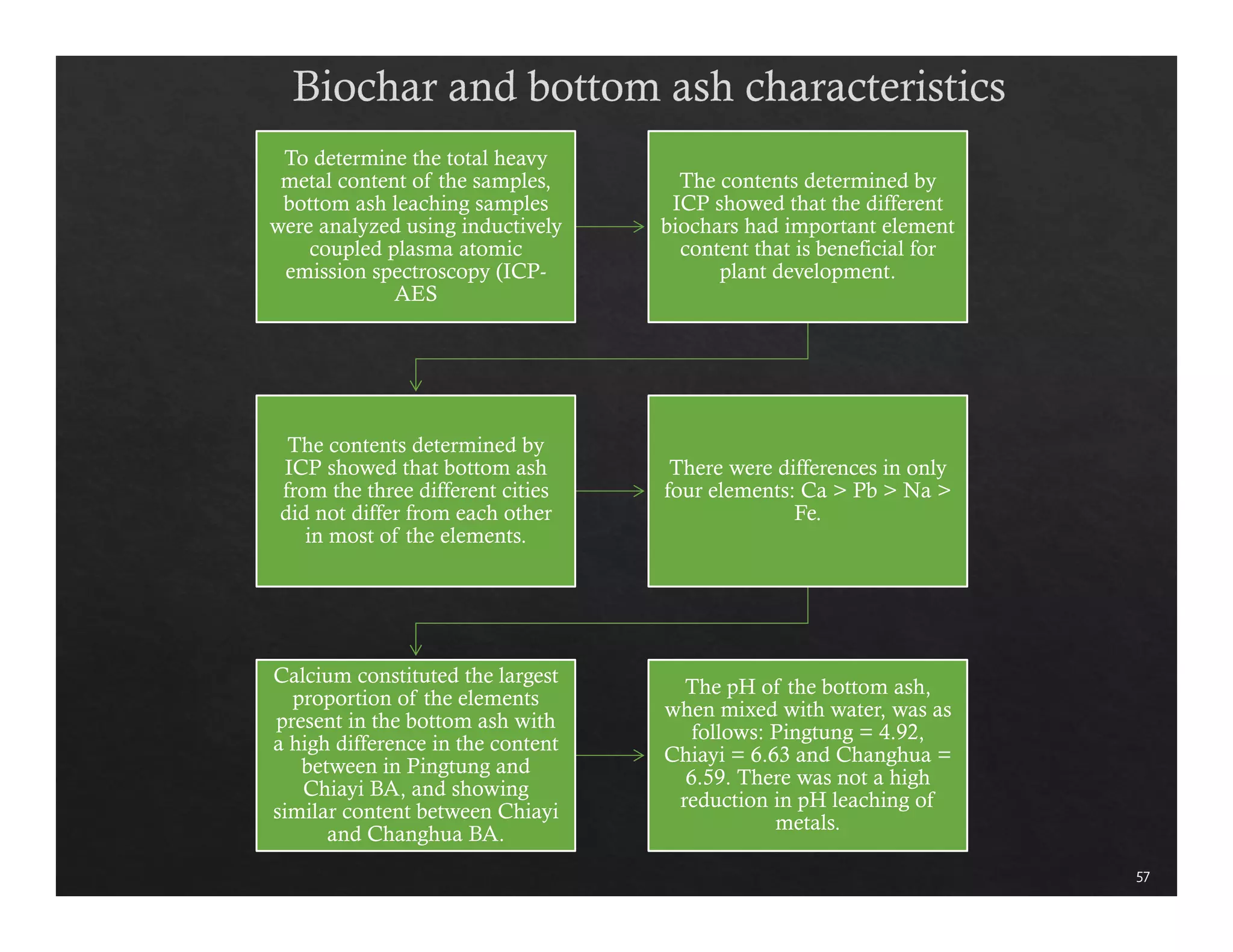 57 
To determine the total heavy 
metal content of the samples, 
bottom ash leaching samples 
were analyzed using inductively 
coupled plasma atomic 
emission spectroscopy (ICP-AES 
The contents determined by 
ICP showed that the different 
biochars had important element 
content that is beneficial for 
plant development. 
The contents determined by 
ICP showed that bottom ash 
from the three different cities 
did not differ from each other 
in most of the elements. 
There were differences in only 
four elements: Ca > Pb > Na > 
Fe. 
Calcium constituted the largest 
proportion of the elements 
present in the bottom ash with 
a high difference in the content 
between in Pingtung and 
Chiayi BA, and showing 
similar content between Chiayi 
and Changhua BA. 
The pH of the bottom ash, 
when mixed with water, was as 
follows: Pingtung = 4.92, 
Chiayi = 6.63 and Changhua = 
6.59. There was not a high 
reduction in pH leaching of 
metals. 
 