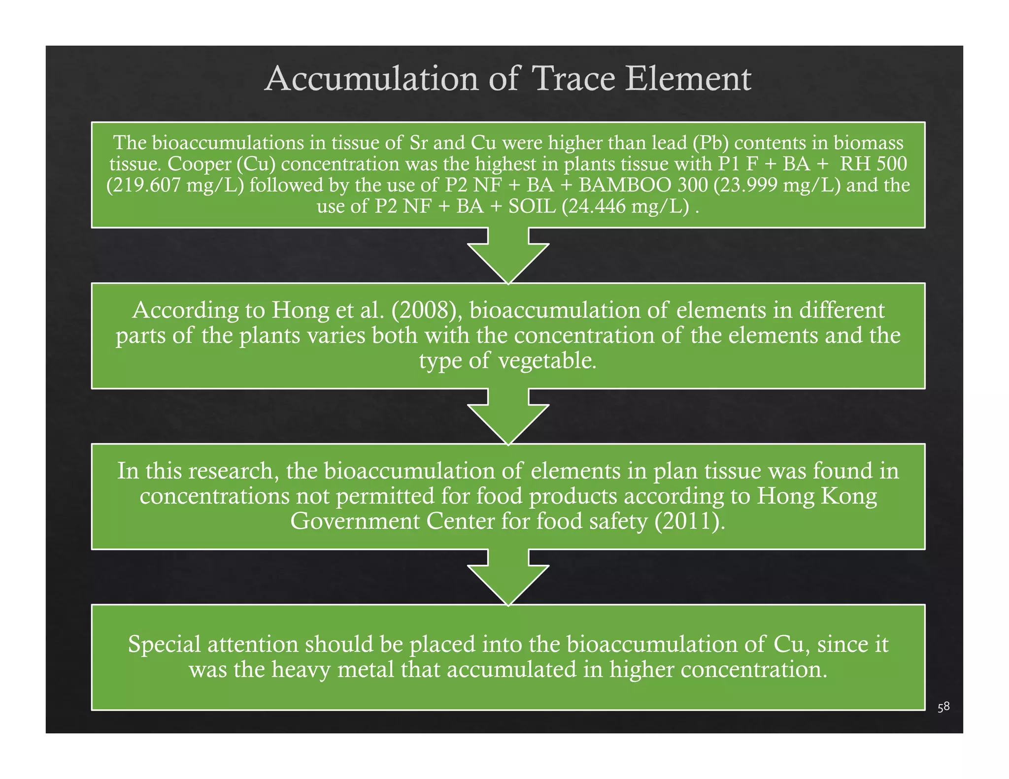 58 
The bioaccumulations in tissue of Sr and Cu were higher than lead (Pb) contents in biomass 
tissue. Cooper (Cu) concentration was the highest in plants tissue with P1 F + BA + RH 500 
(219.607 mg/L) followed by the use of P2 NF + BA + BAMBOO 300 (23.999 mg/L) and the 
use of P2 NF + BA + SOIL (24.446 mg/L) . 
According to Hong et al. (2008), bioaccumulation of elements in different 
parts of the plants varies both with the concentration of the elements and the 
type of vegetable. 
In this research, the bioaccumulation of elements in plan tissue was found in 
concentrations not permitted for food products according to Hong Kong 
Government Center for food safety (2011). 
Special attention should be placed into the bioaccumulation of Cu, since it 
was the heavy metal that accumulated in higher concentration. 
 