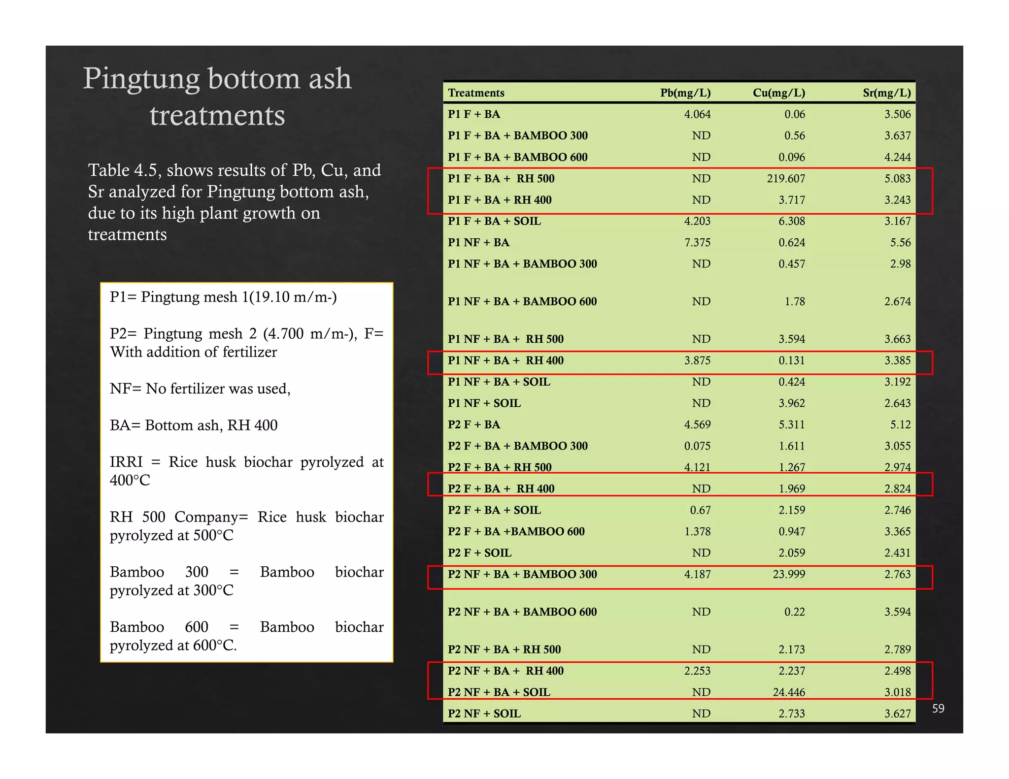 Treatments Pb(mg/L) Cu(mg/L) Sr(mg/L) 
P1 F + BA 4.064 0.06 3.506 
P1 F + BA + BAMBOO 300 ND 0.56 3.637 
P1 F + BA + BAMBOO 600 ND 0.096 4.244 
P1 F + BA + RH 500 ND 219.607 5.083 
P1 F + BA + RH 400 ND 3.717 3.243 
P1 F + BA + SOIL 4.203 6.308 3.167 
P1 NF + BA 7.375 0.624 5.56 
P1 NF + BA + BAMBOO 300 ND 0.457 2.98 
P1 NF + BA + BAMBOO 600 ND 1.78 2.674 
P1 NF + BA + RH 500 ND 3.594 3.663 
P1 NF + BA + RH 400 3.875 0.131 3.385 
P1 NF + BA + SOIL ND 0.424 3.192 
P1 NF + SOIL ND 3.962 2.643 
P2 F + BA 4.569 5.311 5.12 
P2 F + BA + BAMBOO 300 0.075 1.611 3.055 
P2 F + BA + RH 500 4.121 1.267 2.974 
P2 F + BA + RH 400 ND 1.969 2.824 
P2 F + BA + SOIL 0.67 2.159 2.746 
P2 F + BA +BAMBOO 600 1.378 0.947 3.365 
P2 F + SOIL ND 2.059 2.431 
P2 NF + BA + BAMBOO 300 4.187 23.999 2.763 
P2 NF + BA + BAMBOO 600 ND 0.22 3.594 
P2 NF + BA + RH 500 ND 2.173 2.789 
P2 NF + BA + RH 400 2.253 2.237 2.498 
P2 NF + BA + SOIL ND 24.446 3.018 
P2 NF + SOIL ND 2.733 3.627 
59 
Table 4.5, shows results of Pb, Cu, and 
Sr analyzed for Pingtung bottom ash, 
due to its high plant growth on 
treatments 
P1= Pingtung mesh 1(19.10 m/m-) 
P2= Pingtung mesh 2 (4.700 m/m-), F= 
With addition of fertilizer 
NF= No fertilizer was used, 
BA= Bottom ash, RH 400 
IRRI = Rice husk biochar pyrolyzed at 
400°C 
RH 500 Company= Rice husk biochar 
pyrolyzed at 500°C 
Bamboo 300 = Bamboo biochar 
pyrolyzed at 300°C 
Bamboo 600 = Bamboo biochar 
pyrolyzed at 600°C. 
 