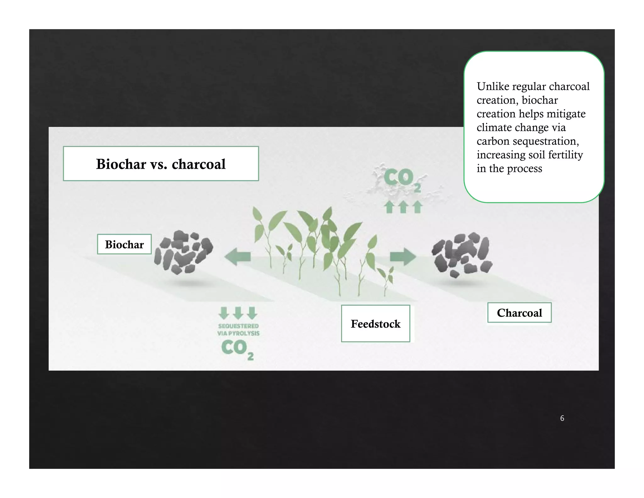 6 
Biochar 
Charcoal 
Biochar vs. charcoal 
Feedstock 
Unlike regular charcoal 
creation, biochar 
creation helps mitigate 
climate change via 
carbon sequestration, 
increasing soil fertility 
in the process 
 