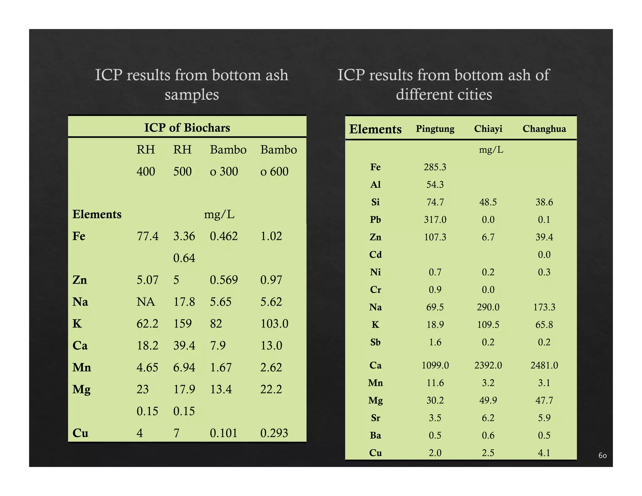 60 
ICP of Biochars 
RH 
RH 
400 
500 
Bambo 
o 300 
Bambo 
o 600 
Elements mg/L 
Fe 77.4 3.36 0.462 1.02 
Zn 5.07 
0.64 
5 0.569 0.97 
Na NA 17.8 5.65 5.62 
K 62.2 159 82 103.0 
Ca 18.2 39.4 7.9 13.0 
Mn 4.65 6.94 1.67 2.62 
Mg 23 17.9 13.4 22.2 
Cu 
0.15 
4 
0.15 
7 0.101 0.293 
Elements Pingtung Chiayi Changhua 
mg/L 
Fe 285.3 
Al 54.3 
Si 74.7 48.5 38.6 
Pb 317.0 0.0 0.1 
Zn 107.3 6.7 39.4 
Cd 0.0 
Ni 0.7 0.2 0.3 
Cr 0.9 0.0 
Na 69.5 290.0 173.3 
K 18.9 109.5 65.8 
Sb 1.6 0.2 0.2 
Ca 1099.0 2392.0 2481.0 
Mn 11.6 3.2 3.1 
Mg 30.2 49.9 47.7 
Sr 3.5 6.2 5.9 
Ba 0.5 0.6 0.5 
Cu 2.0 2.5 4.1 
 