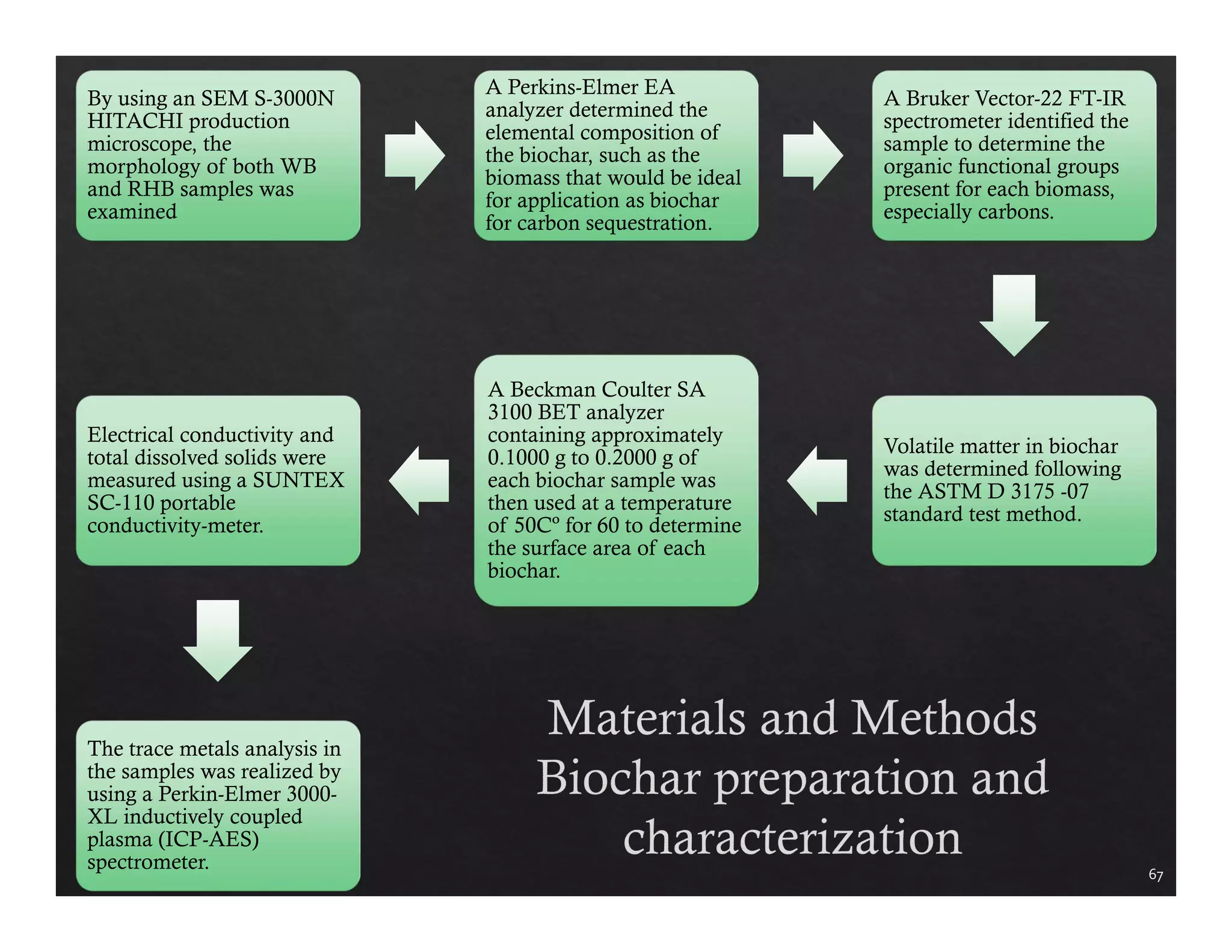 67 
By using an SEM S-3000N 
HITACHI production 
microscope, the 
morphology of both WB 
and RHB samples was 
examined 
A Perkins-Elmer EA 
analyzer determined the 
elemental composition of 
the biochar, such as the 
biomass that would be ideal 
for application as biochar 
for carbon sequestration. 
A Bruker Vector-22 FT-IR 
spectrometer identified the 
sample to determine the 
organic functional groups 
present for each biomass, 
especially carbons. 
Volatile matter in biochar 
was determined following 
the ASTM D 3175 -07 
standard test method. 
A Beckman Coulter SA 
3100 BET analyzer 
containing approximately 
0.1000 g to 0.2000 g of 
each biochar sample was 
then used at a temperature 
of 50Cº for 60 to determine 
the surface area of each 
biochar. 
Electrical conductivity and 
total dissolved solids were 
measured using a SUNTEX 
SC-110 portable 
conductivity-meter. 
The trace metals analysis in 
the samples was realized by 
using a Perkin-Elmer 3000- 
XL inductively coupled 
plasma (ICP-AES) 
spectrometer. 
 