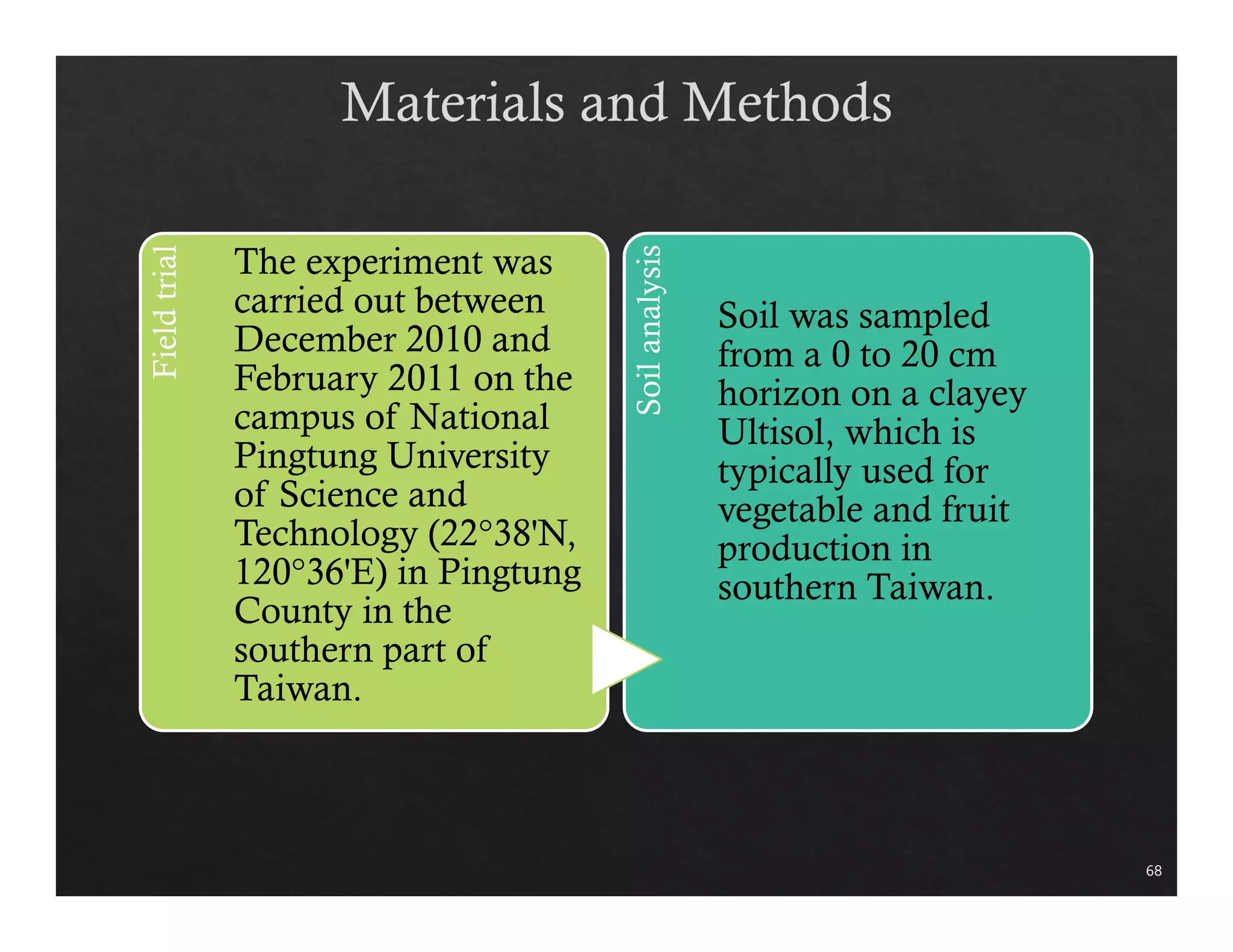 Field trial 
The experiment was 
carried out between 
December 2010 and 
February 2011 on the 
campus of National 
Pingtung University 
of Science and 
Technology (22°38'N, 
120°36'E) in Pingtung 
County in the 
southern part of 
Taiwan. 
Soil analysis 
Soil was sampled 
from a 0 to 20 cm 
horizon on a clayey 
Ultisol, which is 
typically used for 
vegetable and fruit 
production in 
southern Taiwan. 
68 
 
