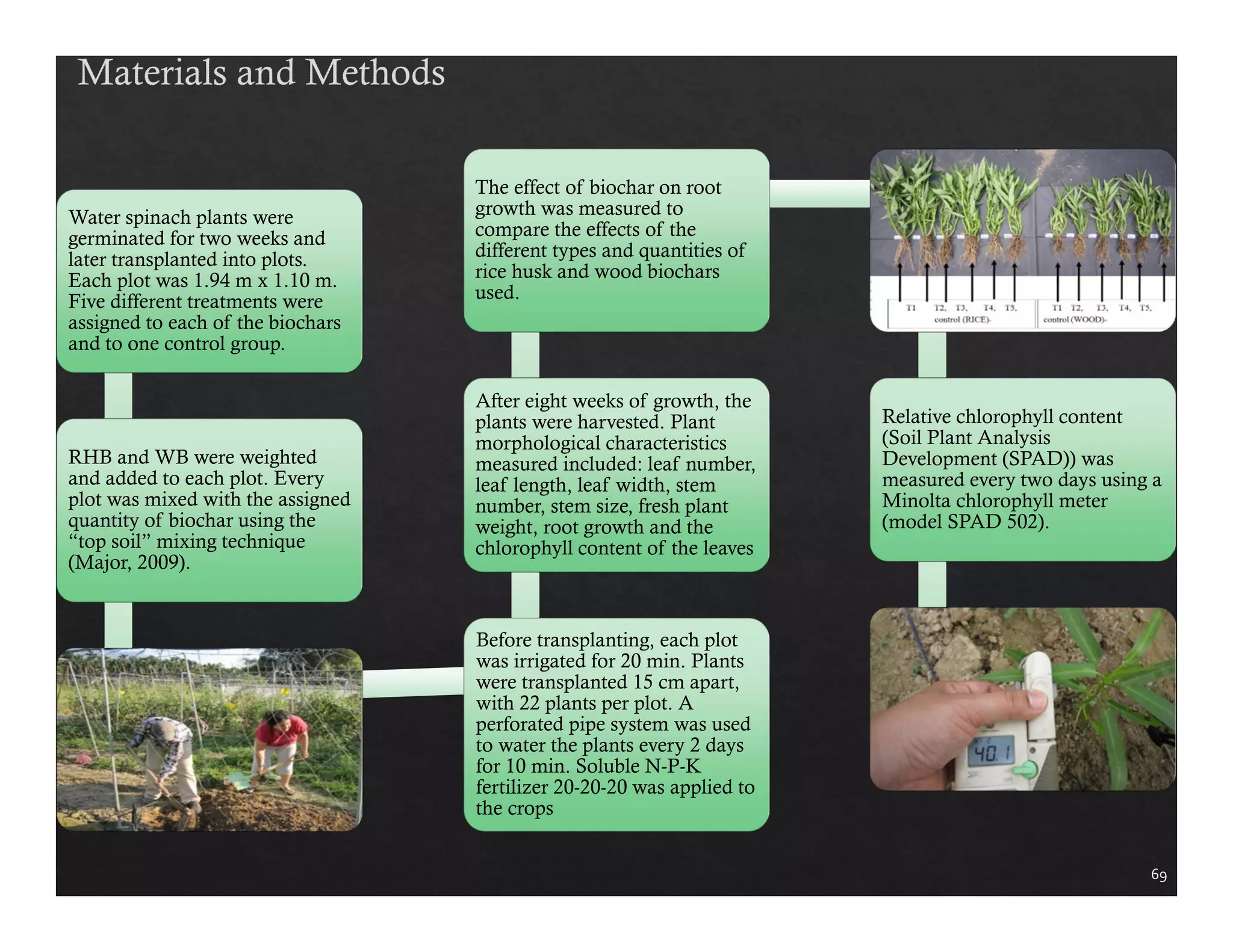 Water spinach plants were 
germinated for two weeks and 
later transplanted into plots. 
Each plot was 1.94 m x 1.10 m. 
Five different treatments were 
assigned to each of the biochars 
and to one control group. 
RHB and WB were weighted 
and added to each plot. Every 
plot was mixed with the assigned 
quantity of biochar using the 
“top soil” mixing technique 
(Major, 2009). 
The effect of biochar on root 
growth was measured to 
compare the effects of the 
different types and quantities of 
rice husk and wood biochars 
used. 
After eight weeks of growth, the 
plants were harvested. Plant 
morphological characteristics 
measured included: leaf number, 
leaf length, leaf width, stem 
number, stem size, fresh plant 
weight, root growth and the 
chlorophyll content of the leaves 
Before transplanting, each plot 
was irrigated for 20 min. Plants 
were transplanted 15 cm apart, 
with 22 plants per plot. A 
perforated pipe system was used 
to water the plants every 2 days 
for 10 min. Soluble N-P-K 
fertilizer 20-20-20 was applied to 
the crops 
Relative chlorophyll content 
(Soil Plant Analysis 
Development (SPAD)) was 
measured every two days using a 
Minolta chlorophyll meter 
(model SPAD 502). 
69 
 