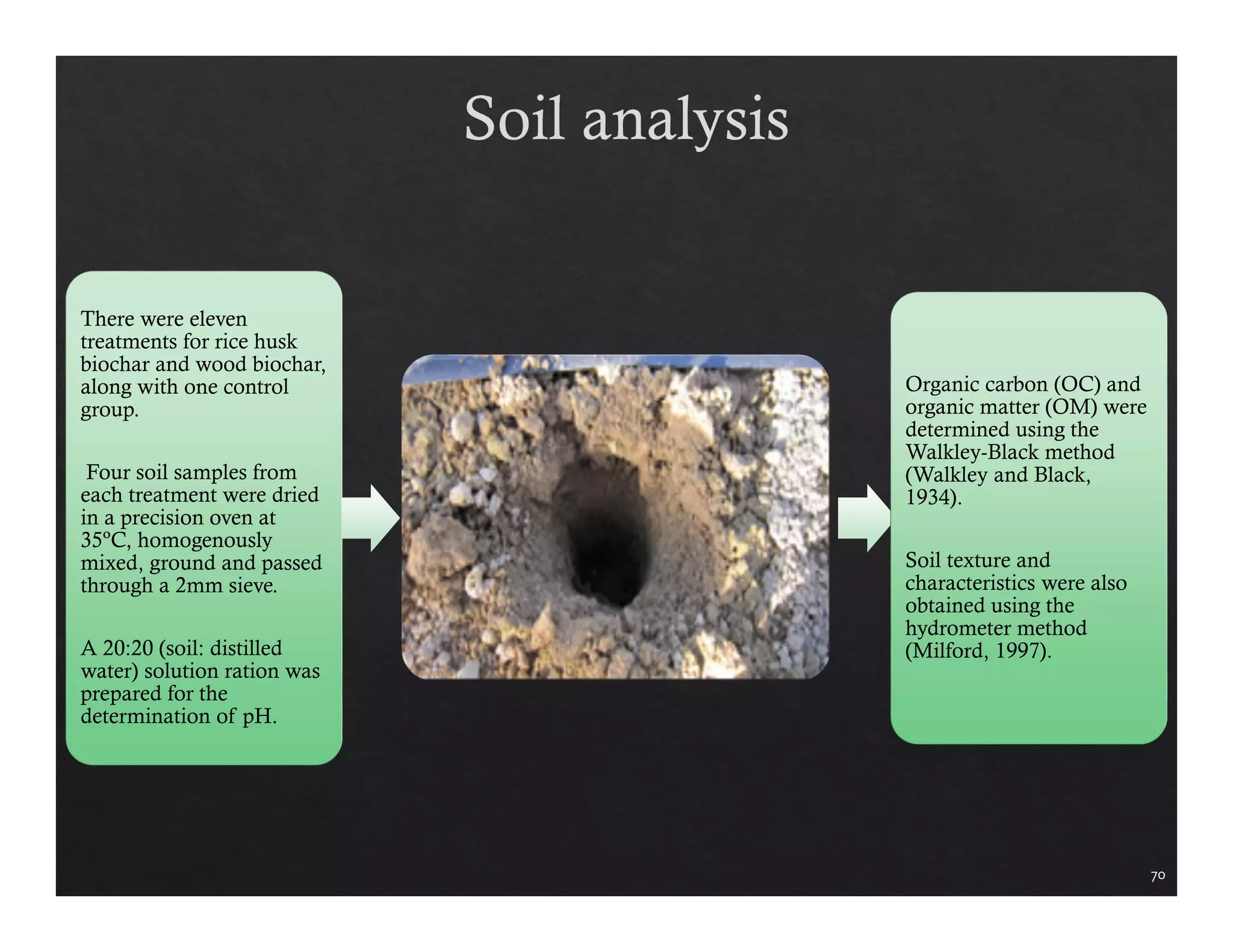 70 
There were eleven 
treatments for rice husk 
biochar and wood biochar, 
along with one control 
group. 
Four soil samples from 
each treatment were dried 
in a precision oven at 
35ºC, homogenously 
mixed, ground and passed 
through a 2mm sieve. 
A 20:20 (soil: distilled 
water) solution ration was 
prepared for the 
determination of pH. 
Organic carbon (OC) and 
organic matter (OM) were 
determined using the 
Walkley-Black method 
(Walkley and Black, 
1934). 
Soil texture and 
characteristics were also 
obtained using the 
hydrometer method 
(Milford, 1997). 
 