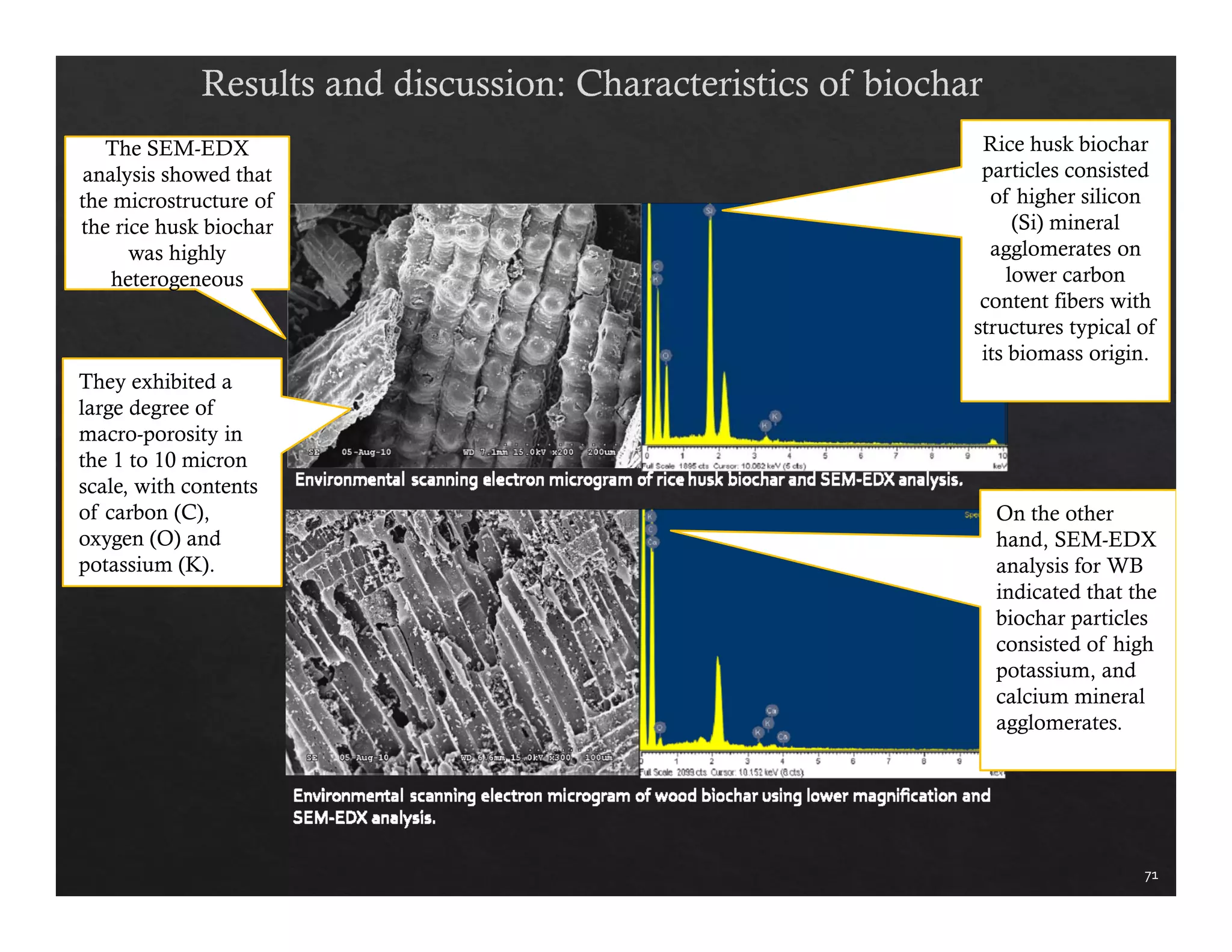 71 
The SEM-EDX 
analysis showed that 
the microstructure of 
the rice husk biochar 
was highly 
heterogeneous 
Rice husk biochar 
particles consisted 
of higher silicon 
(Si) mineral 
agglomerates on 
lower carbon 
content fibers with 
structures typical of 
its biomass origin. 
They exhibited a 
large degree of 
macro-porosity in 
the 1 to 10 micron 
scale, with contents 
of carbon (C), 
oxygen (O) and 
potassium (K). 
On the other 
hand, SEM-EDX 
analysis for WB 
indicated that the 
biochar particles 
consisted of high 
potassium, and 
calcium mineral 
agglomerates. 
 