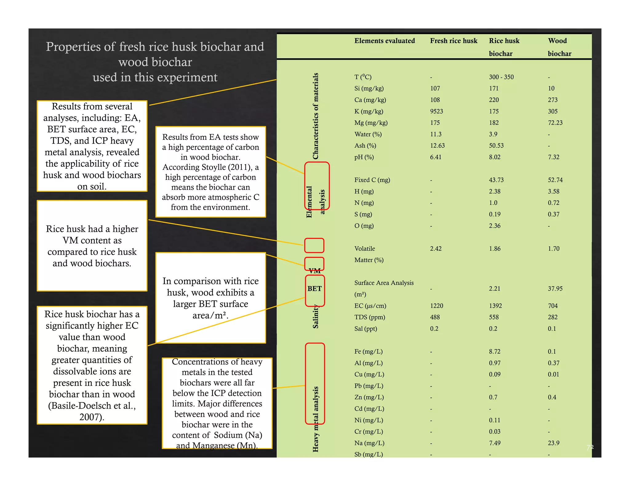 Elements evaluated Fresh rice husk Rice husk 
biochar 
Wood 
biochar 
Characteristics of materials 
T (⁰C) - 300 - 350 - 
Si (mg/kg) 107 171 10 
Ca (mg/kg) 108 220 273 
K (mg/kg) 9523 175 305 
Mg (mg/kg) 175 182 72.23 
Water (%) 11.3 3.9 - 
Ash (%) 12.63 50.53 - 
pH (%) 6.41 8.02 7.32 
Elemental 
analysis 
Fixed C (mg) - 43.73 52.74 
H (mg) - 2.38 3.58 
N (mg) - 1.0 0.72 
S (mg) - 0.19 0.37 
O (mg) - 2.36 - 
VM 
Volatile 
Matter (%) 
2.42 1.86 1.70 
BET 
Surface Area Analysis 
(m²) 
- 2.21 37.95 
Salinity 
EC (μs/cm) 1220 1392 704 
TDS (ppm) 488 558 282 
Sal (ppt) 0.2 0.2 0.1 
Heavy metal analysis 
Fe (mg/L) - 8.72 0.1 
Al (mg/L) - 0.97 0.37 
Cu (mg/L) - 0.09 0.01 
Pb (mg/L) - - - 
Zn (mg/L) - 0.7 0.4 
Cd (mg/L) - - - 
Ni (mg/L) - 0.11 - 
Cr (mg/L) - 0.03 - 
Na (mg/L) - 7.49 23.9 
Sb (mg/L) - - - 
72 
Results from several 
analyses, including: EA, 
BET surface area, EC, 
TDS, and ICP heavy 
metal analysis, revealed 
the applicability of rice 
husk and wood biochars 
on soil. 
Results from EA tests show 
a high percentage of carbon 
in wood biochar. 
According Stoylle (2011), a 
high percentage of carbon 
means the biochar can 
absorb more atmospheric C 
from the environment. 
Rice husk had a higher 
VM content as 
compared to rice husk 
and wood biochars. 
In comparison with rice 
husk, wood exhibits a 
larger BET surface 
Rice husk biochar has a area/m². 
significantly higher EC 
value than wood 
biochar, meaning 
greater quantities of 
dissolvable ions are 
present in rice husk 
biochar than in wood 
(Basile-Doelsch et al., 
2007). 
Concentrations of heavy 
metals in the tested 
biochars were all far 
below the ICP detection 
limits. Major differences 
between wood and rice 
biochar were in the 
content of Sodium (Na) 
and Manganese (Mn). 
 