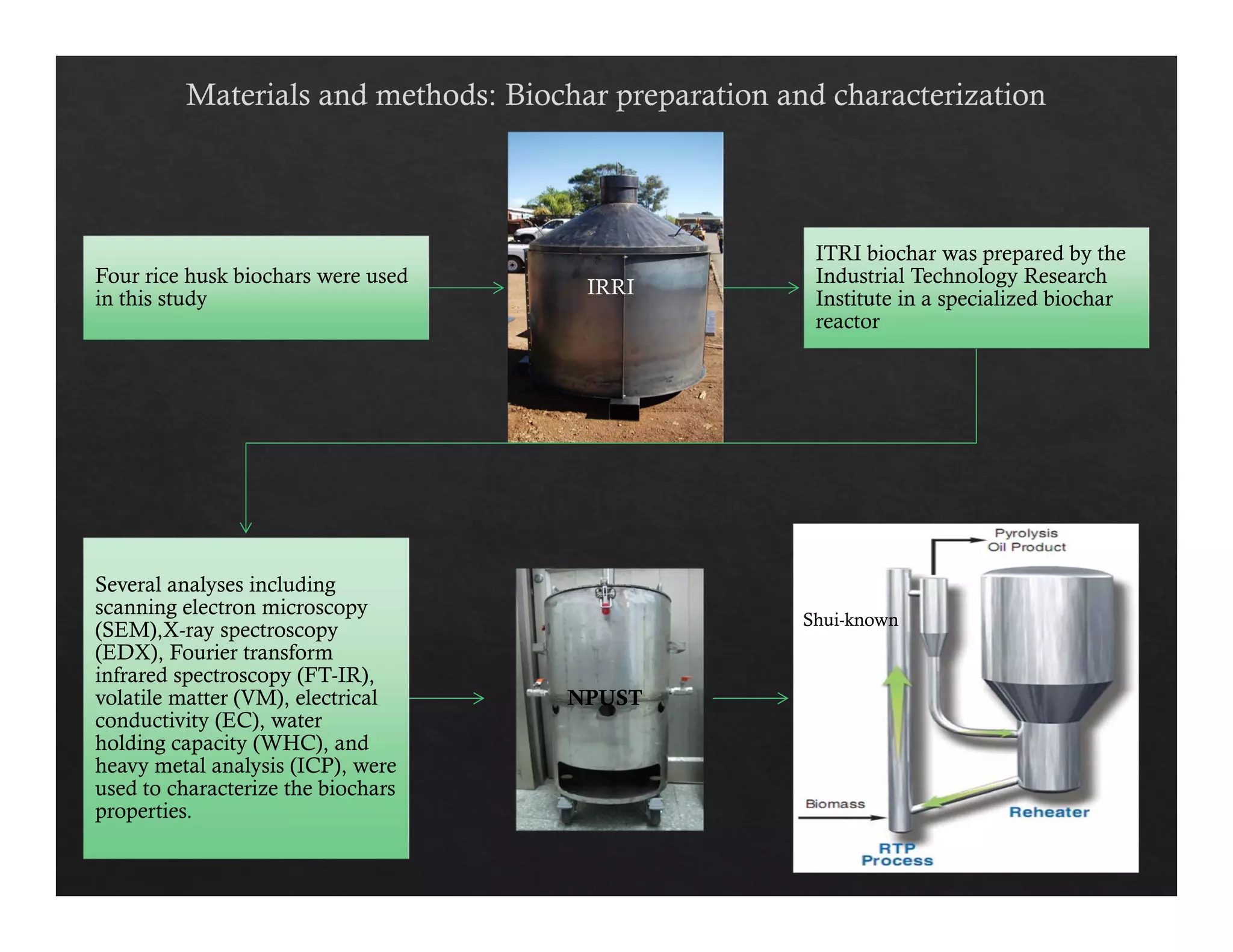Four rice husk biochars were used 
in this study IRRI 
ITRI biochar was prepared by the 
Industrial Technology Research 
Institute in a specialized biochar 
reactor 
Several analyses including 
scanning electron microscopy 
(SEM),X-ray spectroscopy 
(EDX), Fourier transform 
infrared spectroscopy (FT-IR), 
volatile matter (VM), electrical 
conductivity (EC), water 
holding capacity (WHC), and 
heavy metal analysis (ICP), were 
used to characterize the biochars 
properties. 
NPUST 
Shui-known 
 